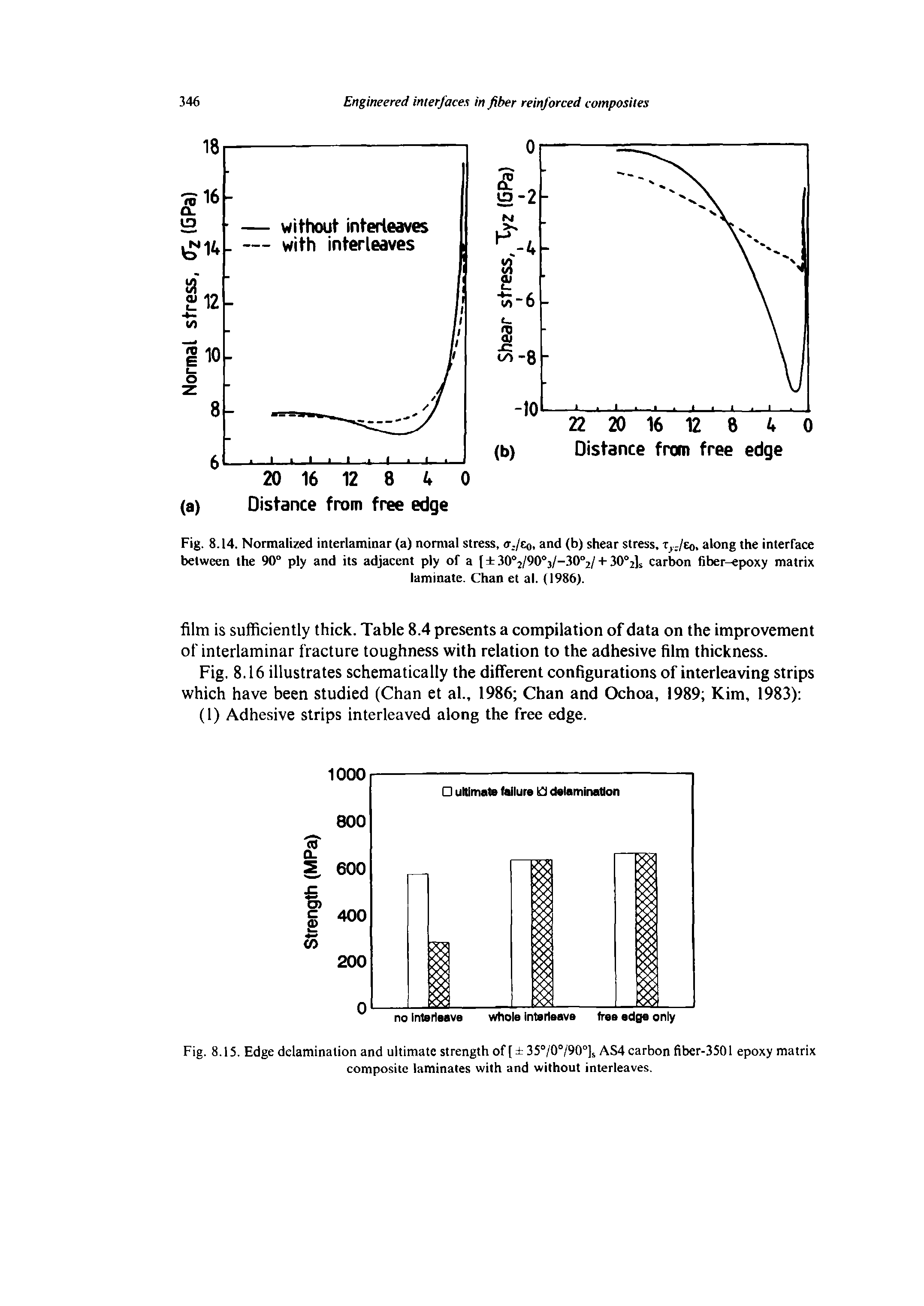 Fig. 8.15. Edge delaminalion and ultimate strength of [ 35°/0°/90°k AS4 carbon fiber-3501 epoxy matrix composite laminates with and without interleaves.
