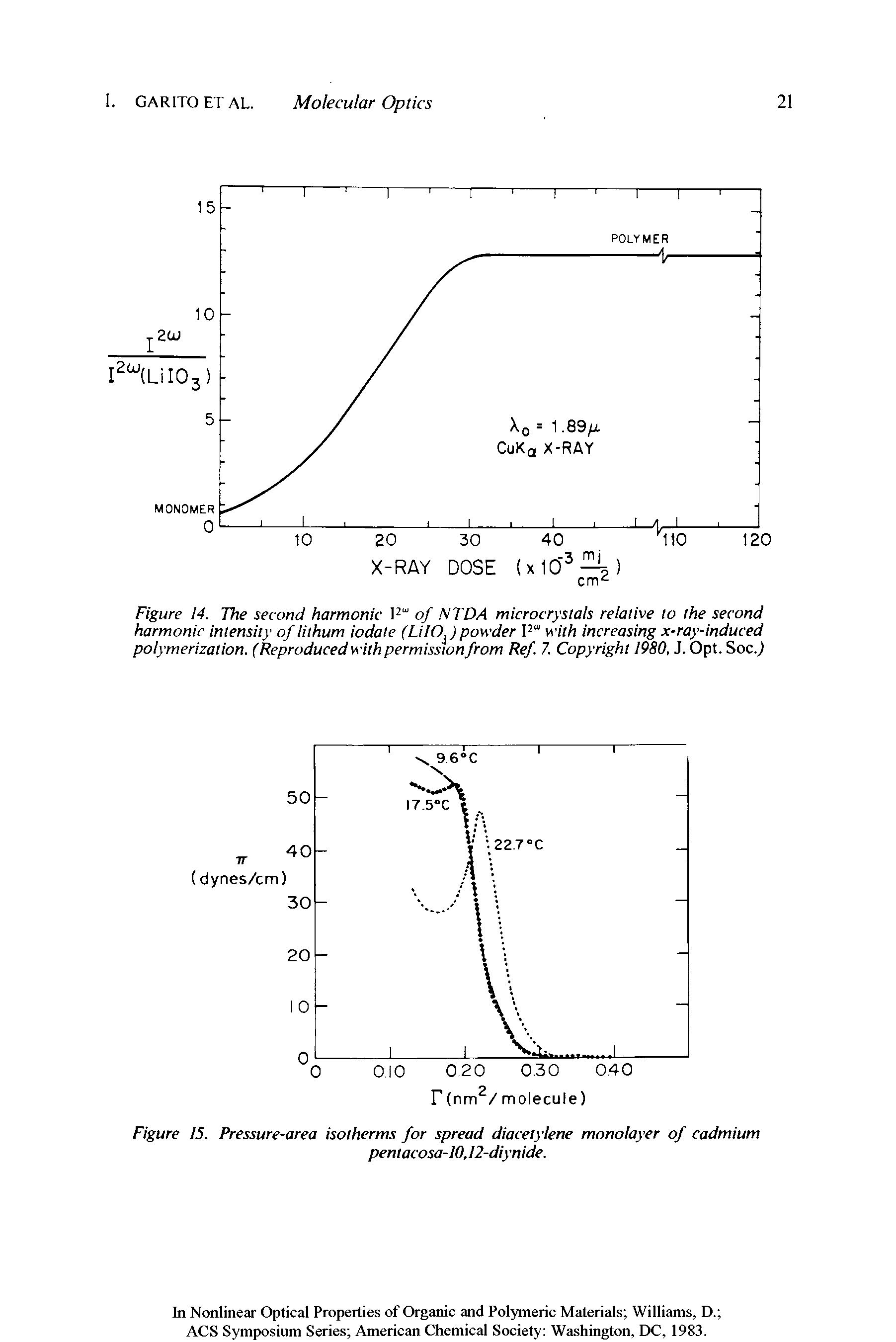 Figure 14. The second harmonic I2" of NTDA microcrystals relative to the second harmonic intensity of lithum iodate (LilOi) powder I2" with increasing x-ray-induced polymerization. (Reproduced with permissionfrom Ref. 7. Copyright 1980, J. Opt. Soc.)...