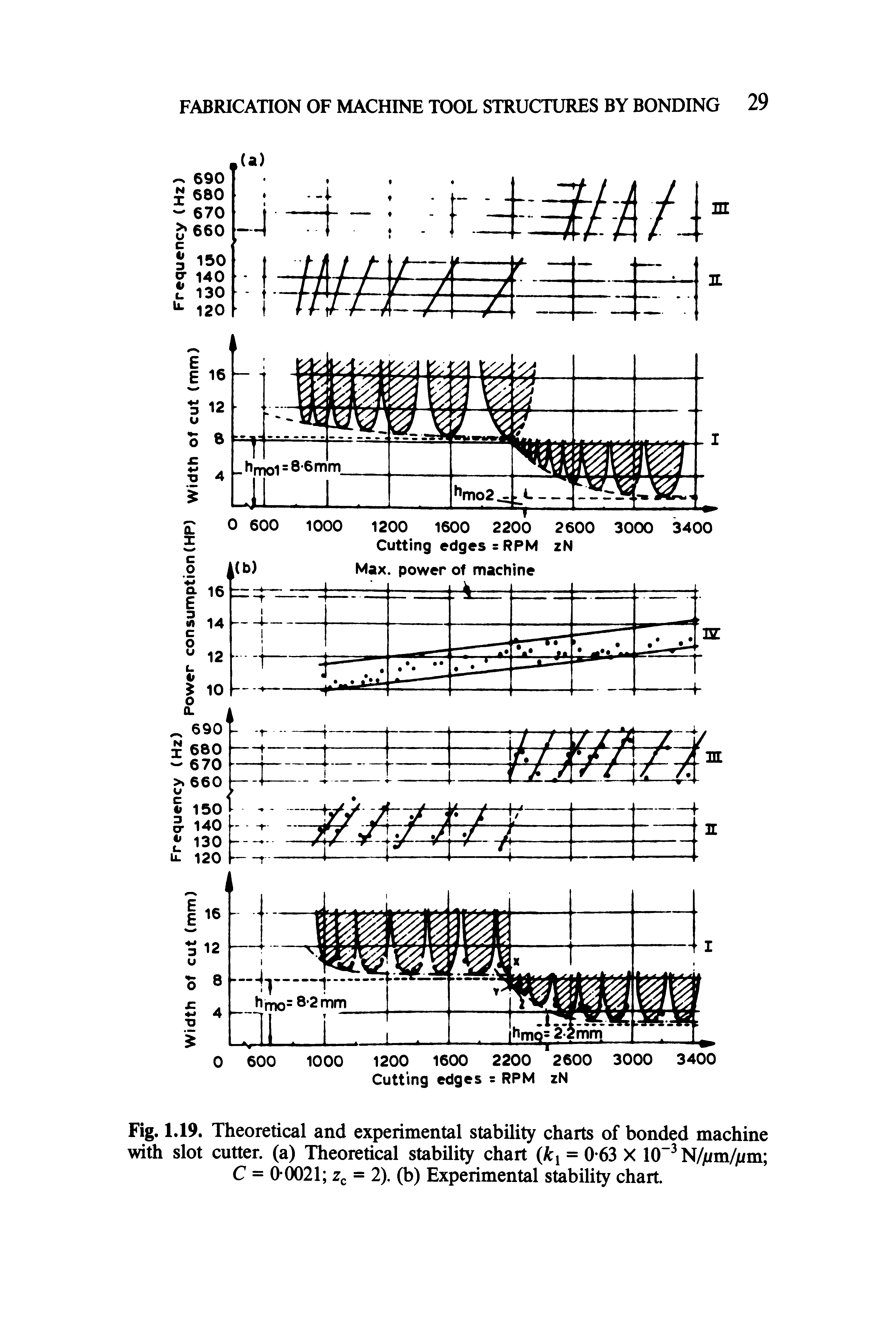 Fig. 1.19. Theoretical and experimental stability charts of bonded machine with slot cutter, (a) Theoretical stability chart = 0-63 X 10" N/jum/jum C = 0 0021 Zc = 2). (b) Experimental stability chart.