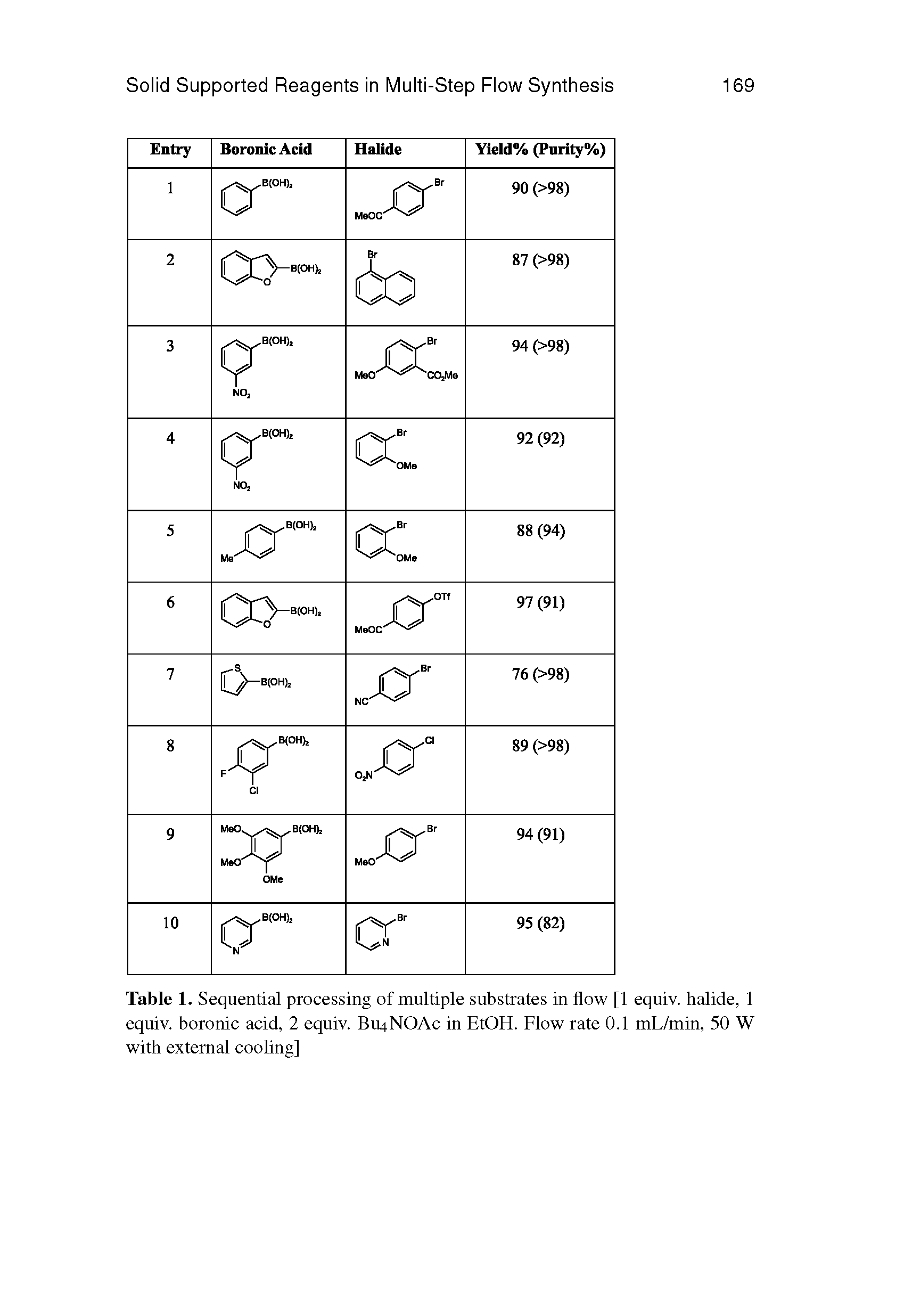 Table 1. Sequential processing of multiple substrates in flow [1 equiv. halide, 1 equiv. boronic acid, 2 equiv. BrqNOAc in EtOH. Flow rate 0.1 mL/min, 50 W with external cooling]...