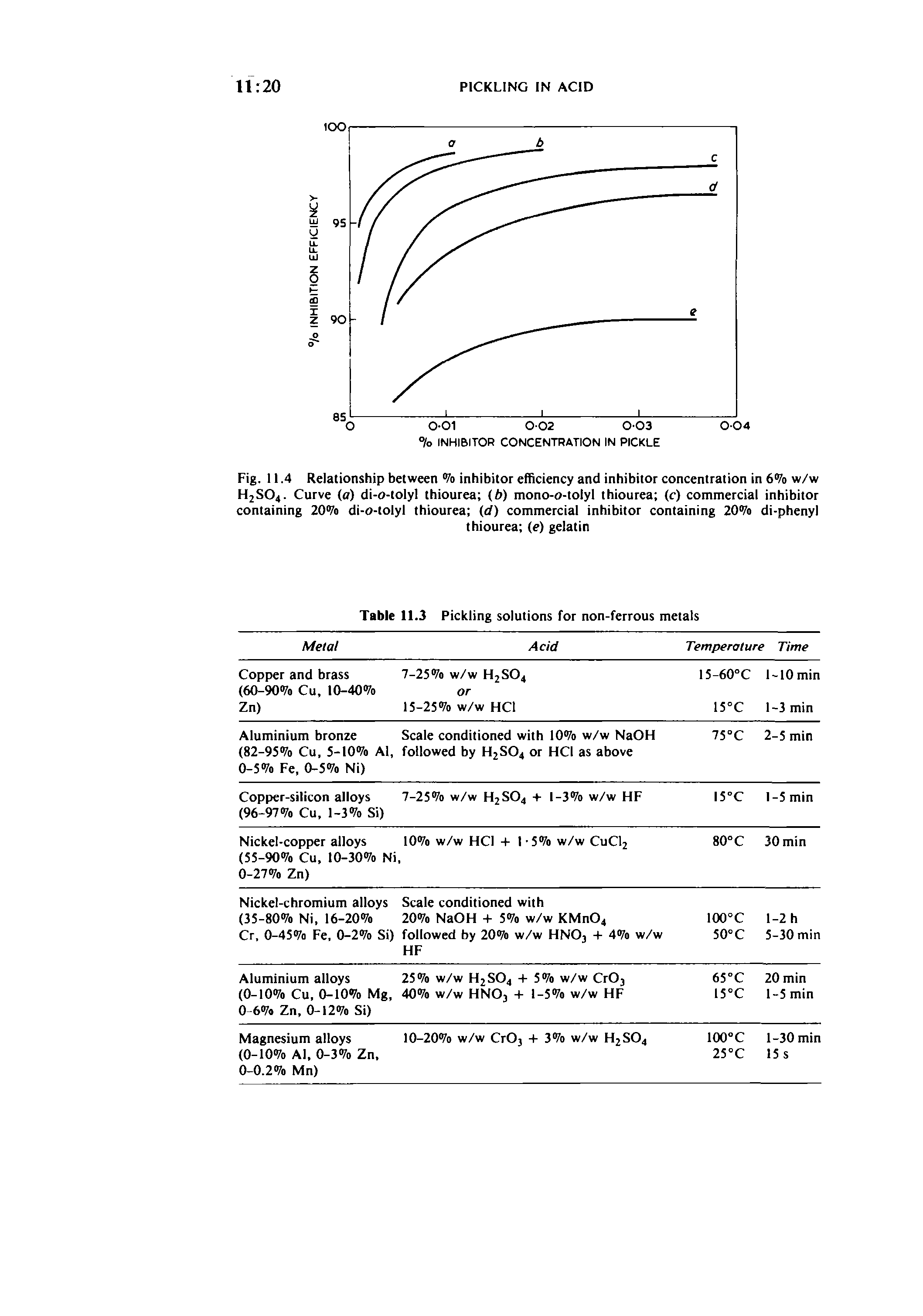 Fig. 11.4 Relationship between % inhibitor efficiency and inhibitor concentration in 6% w/w H2SO4. Curve (o) di-o-tolyl thiourea (b) mono-o-tolyl thiourea (c) commercial inhibitor containing 20% di-o-tolyl thiourea (d) commercial inhibitor containing 20% di-phenyl...