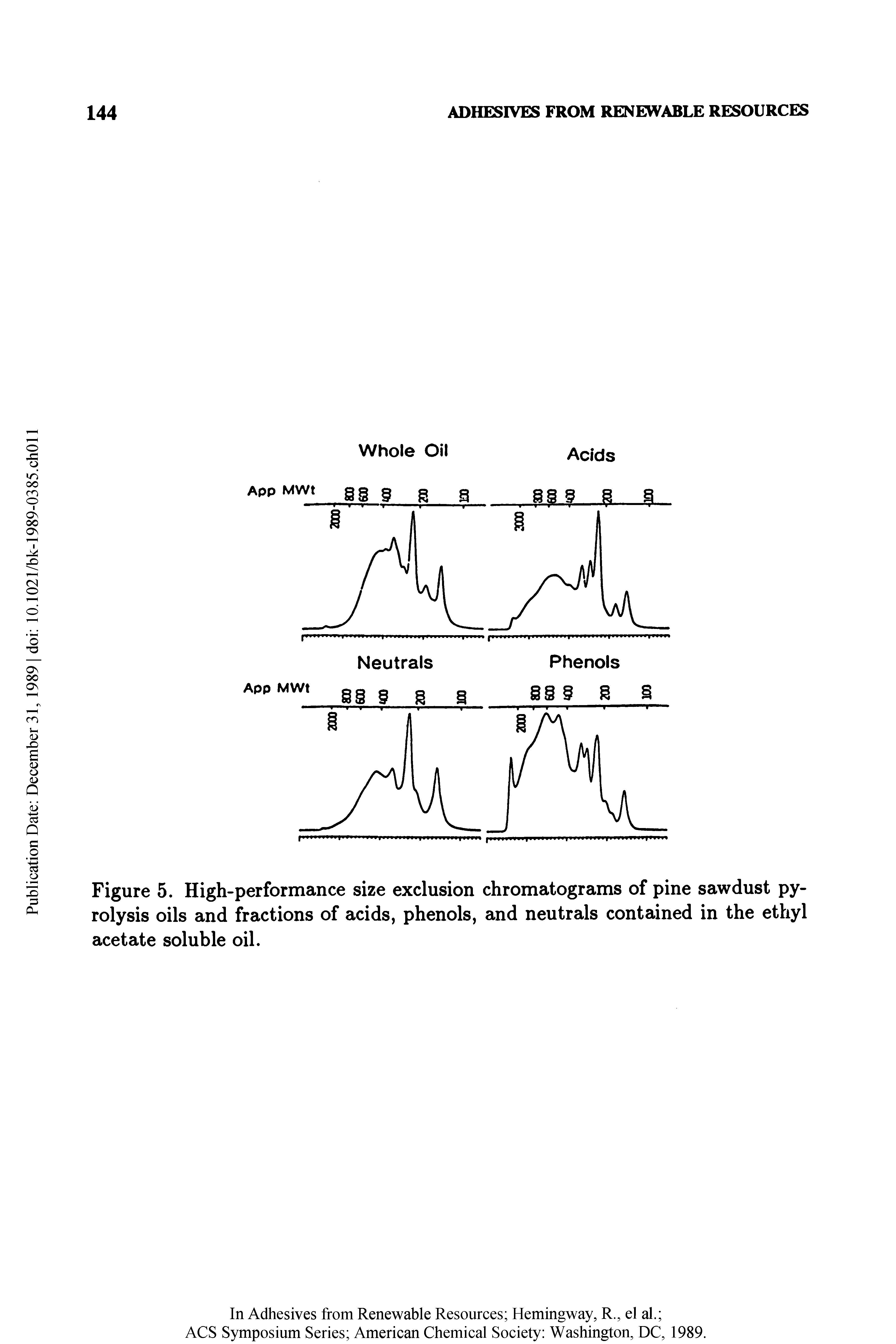 Figure 5. High-performance size exclusion chromatograms of pine sawdust pyrolysis oils and fractions of acids, phenols, and neutrals contained in the ethyl acetate soluble oil.