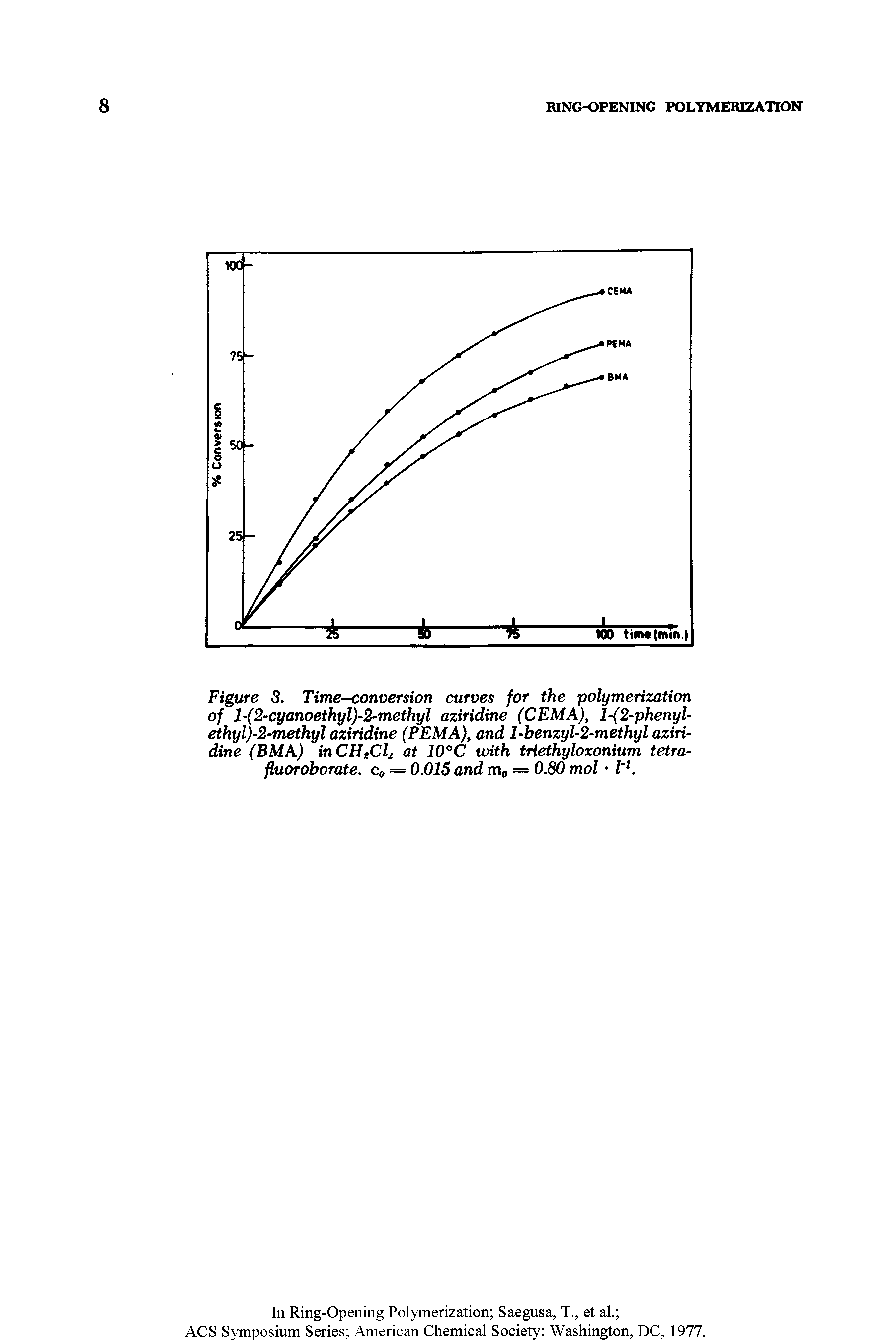 Figure 3. Time-conversion curves for the polymerization of l-(2<yanoethyiy2-methyl aziridine (CEMA), l-(2-phenyl-ethyl)-2-methyl aziridine (PEMA), and l-benzyl- methyl aziridine (BMA) inCHtCli at 10°C with triethyloxonium tetra-fluoroborate. c = 0.015 and nio =— 0.80 mol ...
