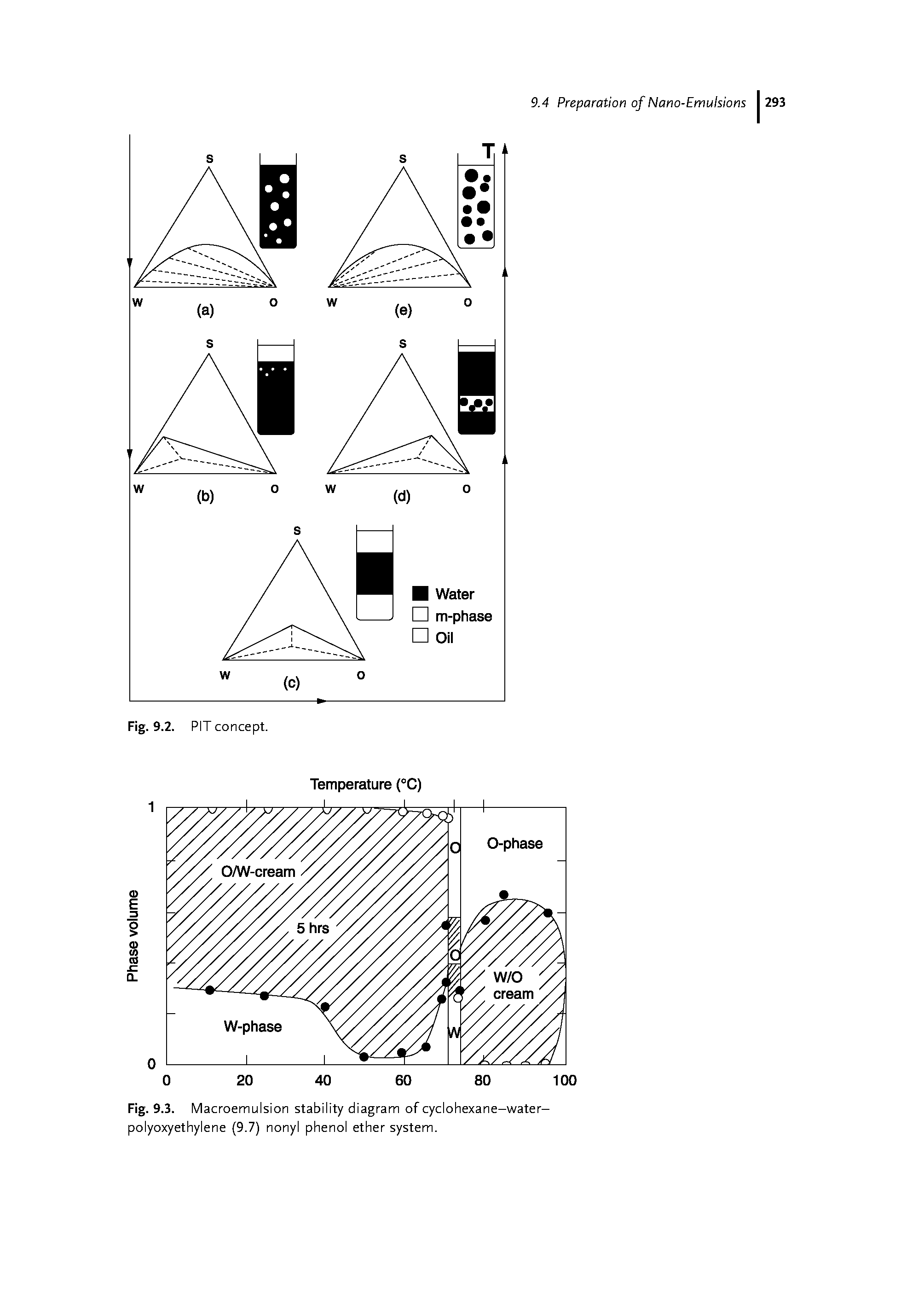 Fig. 9.3. Macroemulsion stability diagram of cyclohexane-water-polyoxyethylene (9.7) nonyl phenol ether system.