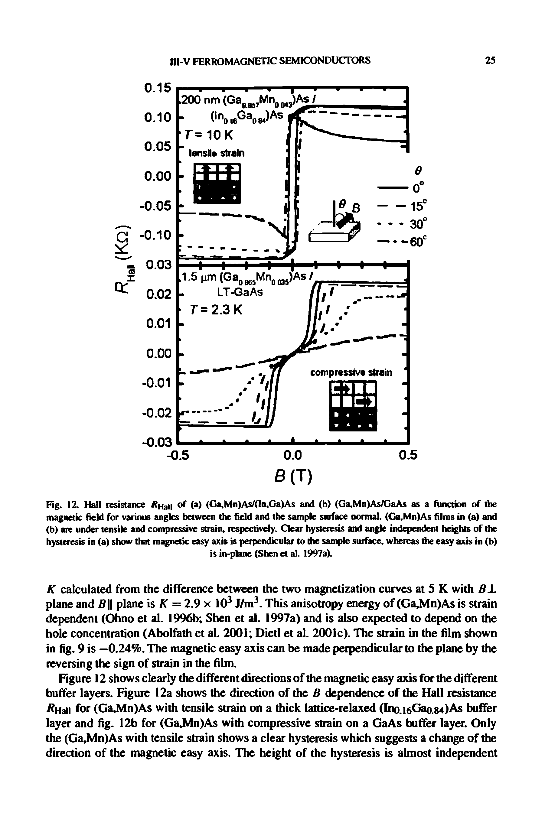 Fig. 12. Hall resistance Rnal of (a) (Ga,Mn)As/(In,Ga)As and (b) (Ga,Mn)As/GaAs as a function of the magnetic field for various angles between the field and the sample surface normal. (Ga,Mn)As films in (a) and (b) are under tensile and compressive strain, respectively. Clear hysteresis and angle independent heights of the hysteresis in (a) show that magnetic easy axis is perpendicular to the sample surface, whereas the easy axis in (b)...