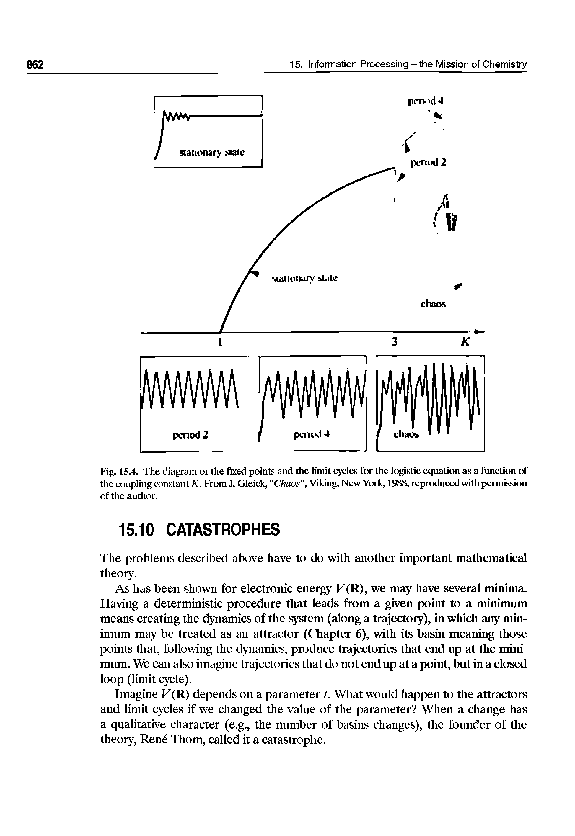 Fig. 15.4. The diagram or the fixed points and the limit cycles for the logistic equation as a function of the coupling constant K. From J. Gleick, Chaos , Viking, New York, 1988, reproduced with permission of the author.