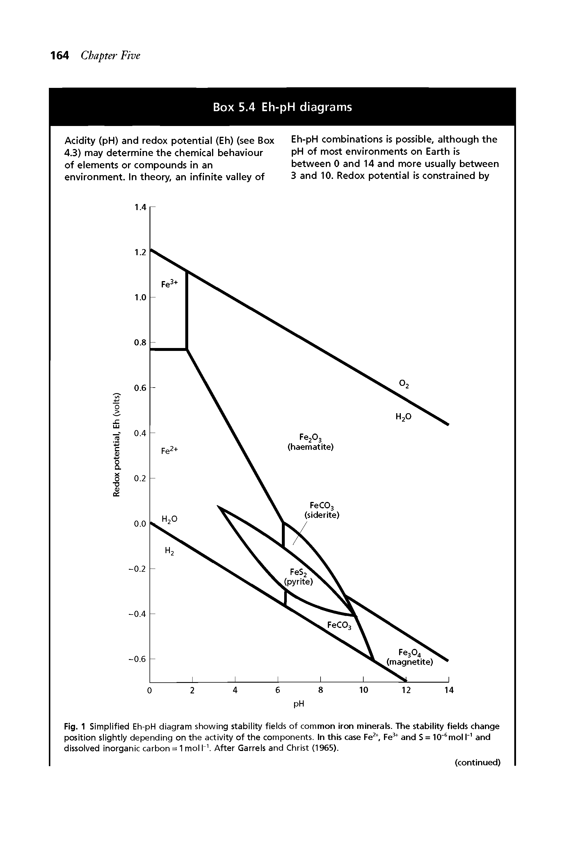 Fig. 1 Simplified Eh-pH diagram showing stability fields of common iron minerals. The stability fields change position slightly depending on the activity of the components. In this case Fe2+, Fe1 and S = 10"6mol I" and dissolved inorganic carbon = 1 mol K After Garrels and Christ (1965).