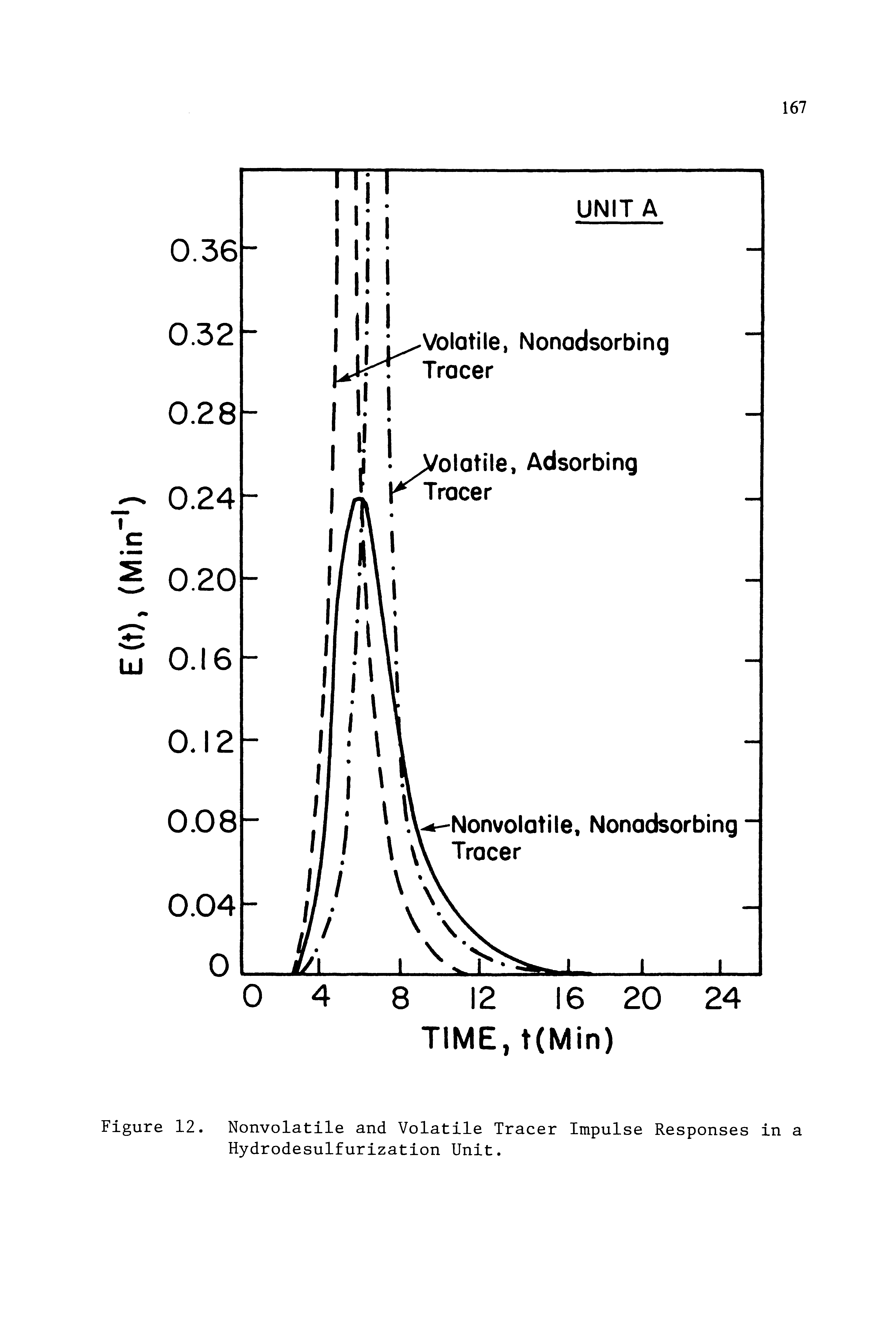 Figure 12. Nonvolatile and Volatile Tracer Impulse Responses in a Hydrodesulfurization Unit.