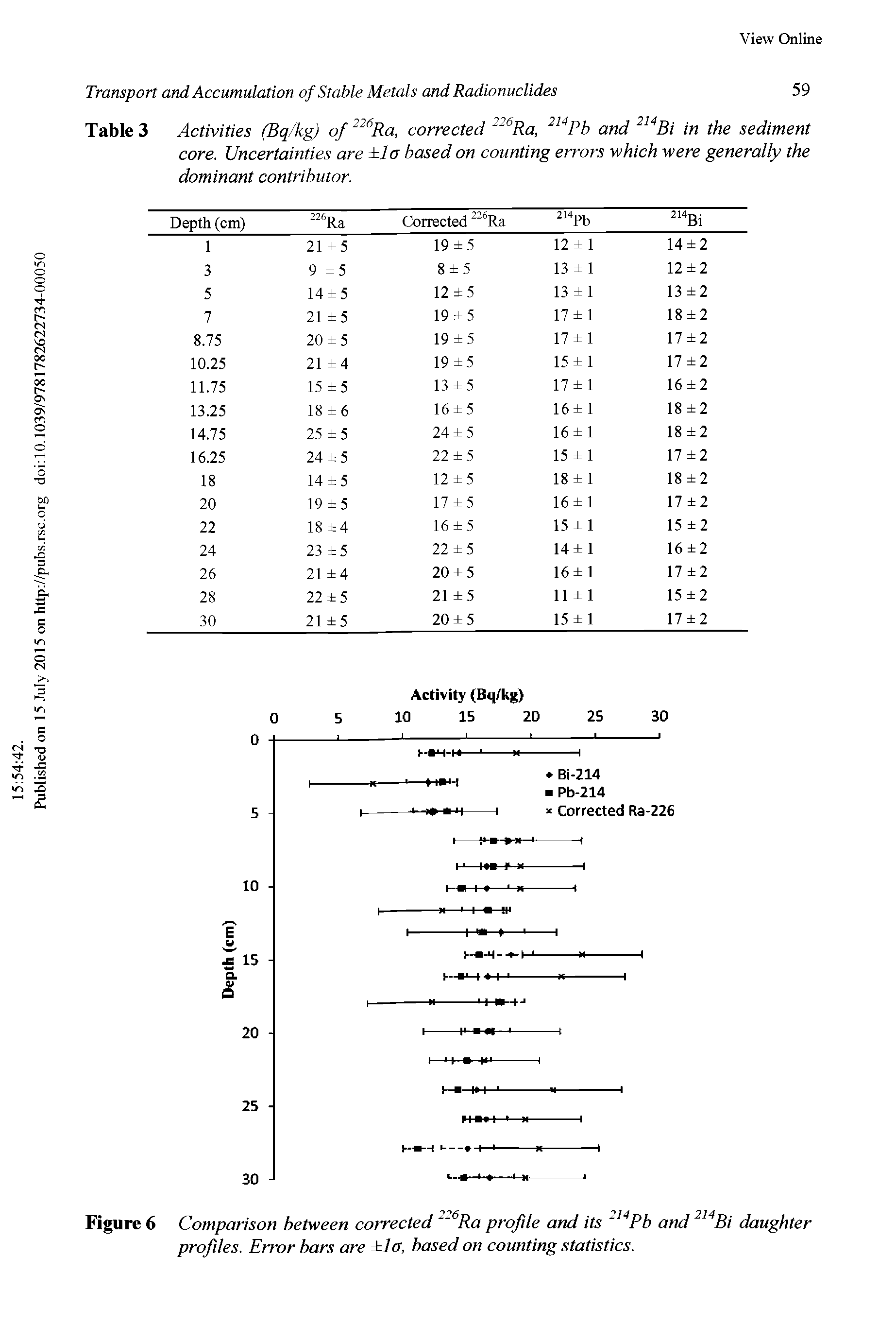 Table 3 Activities (Bq/kg) of corrected Ra, and in the sediment core. Uncertainties are la based on counting errors which were generally the dominant contributor.