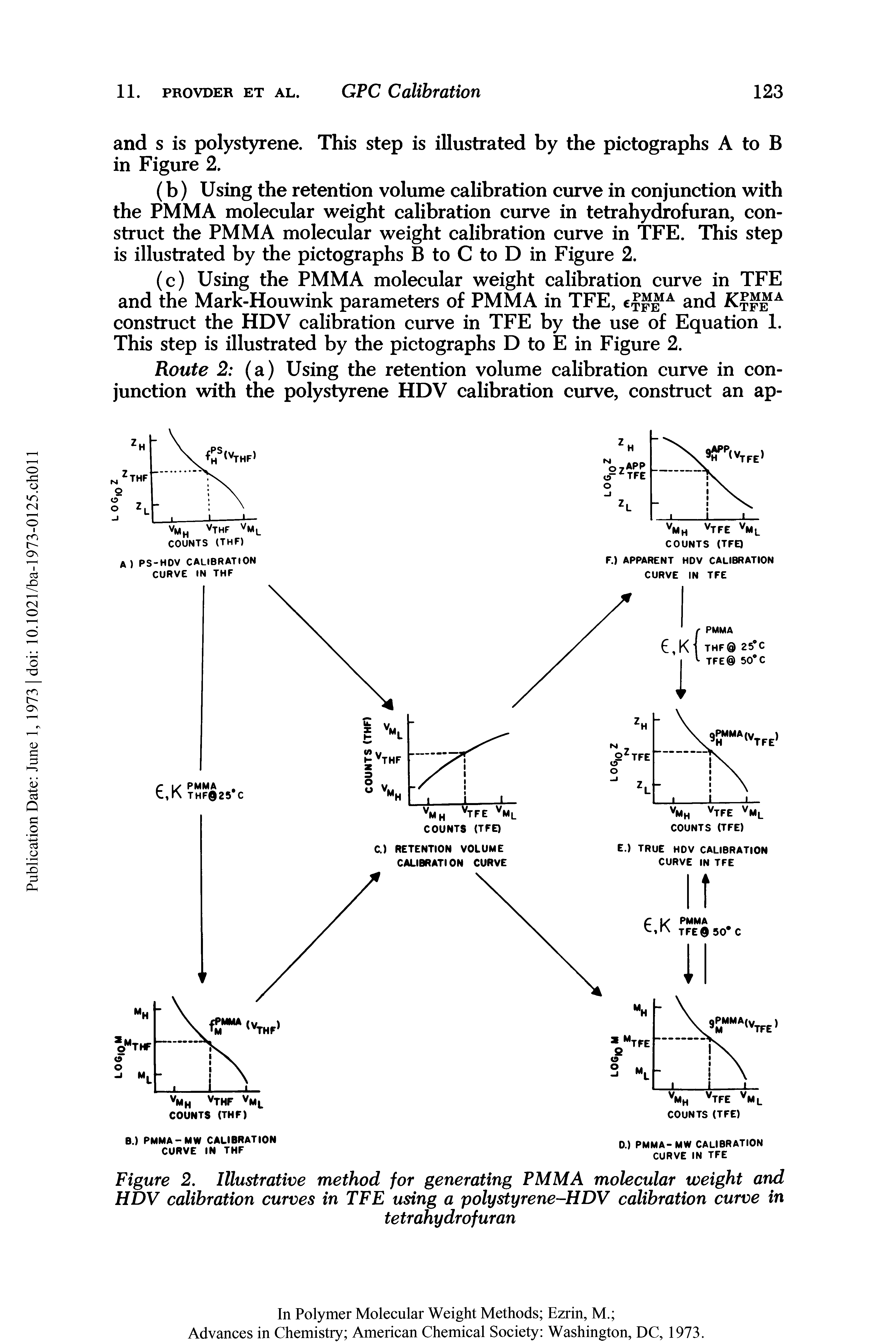 Figure 2. Illustrative method for generating PMMA molecular weight and HDV calibration curves in TFE using a poly sty rene-HDV calibration curve in...