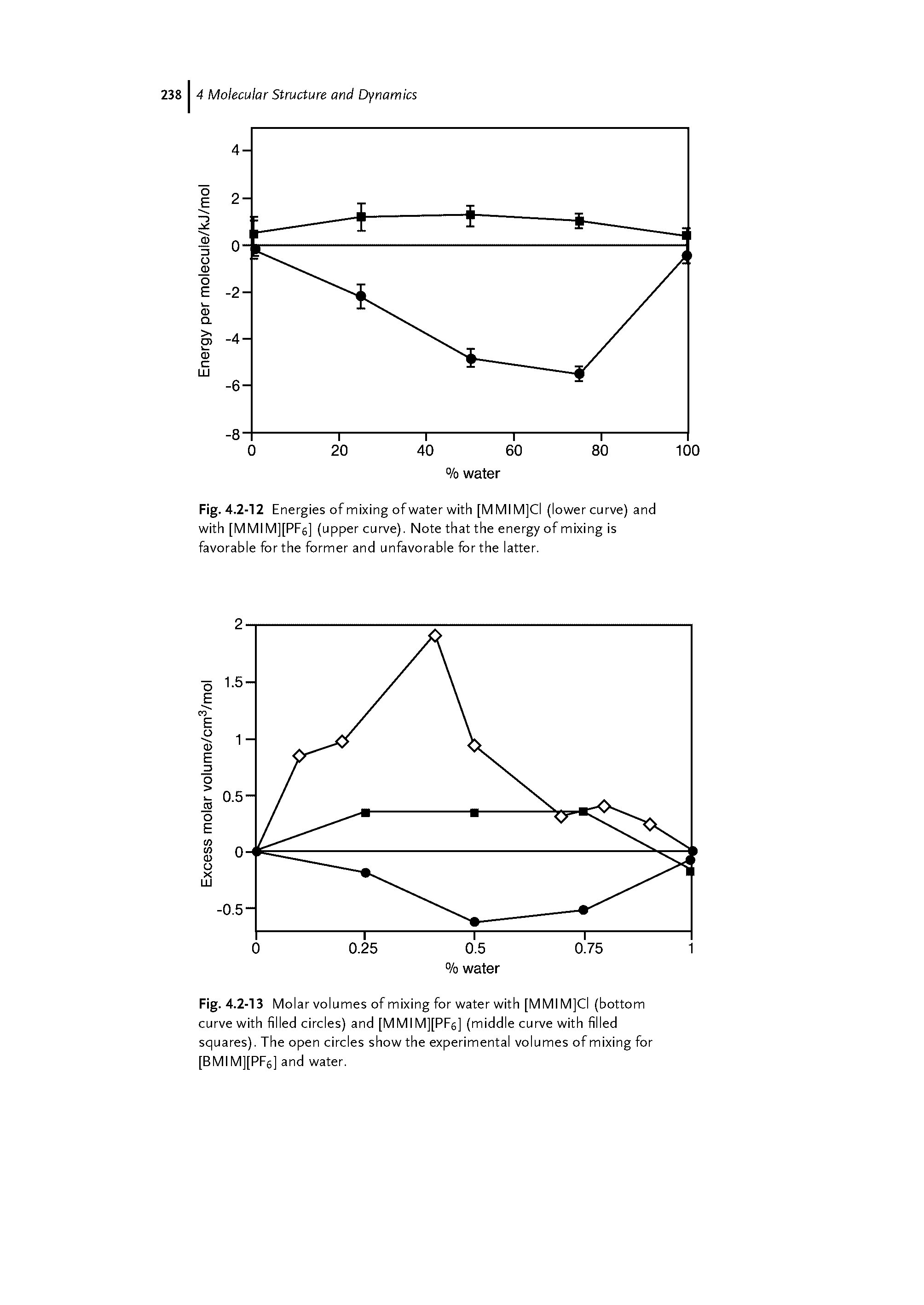 Fig. 4.2-13 Molar volumes of mixing for water with [MMI M]Cl (bottom curve with filled circles) and [MMIM][PFe] (middle curve with filled squares). The open circles show the experimental volumes of mixing for [BMIM][PF6] and water.