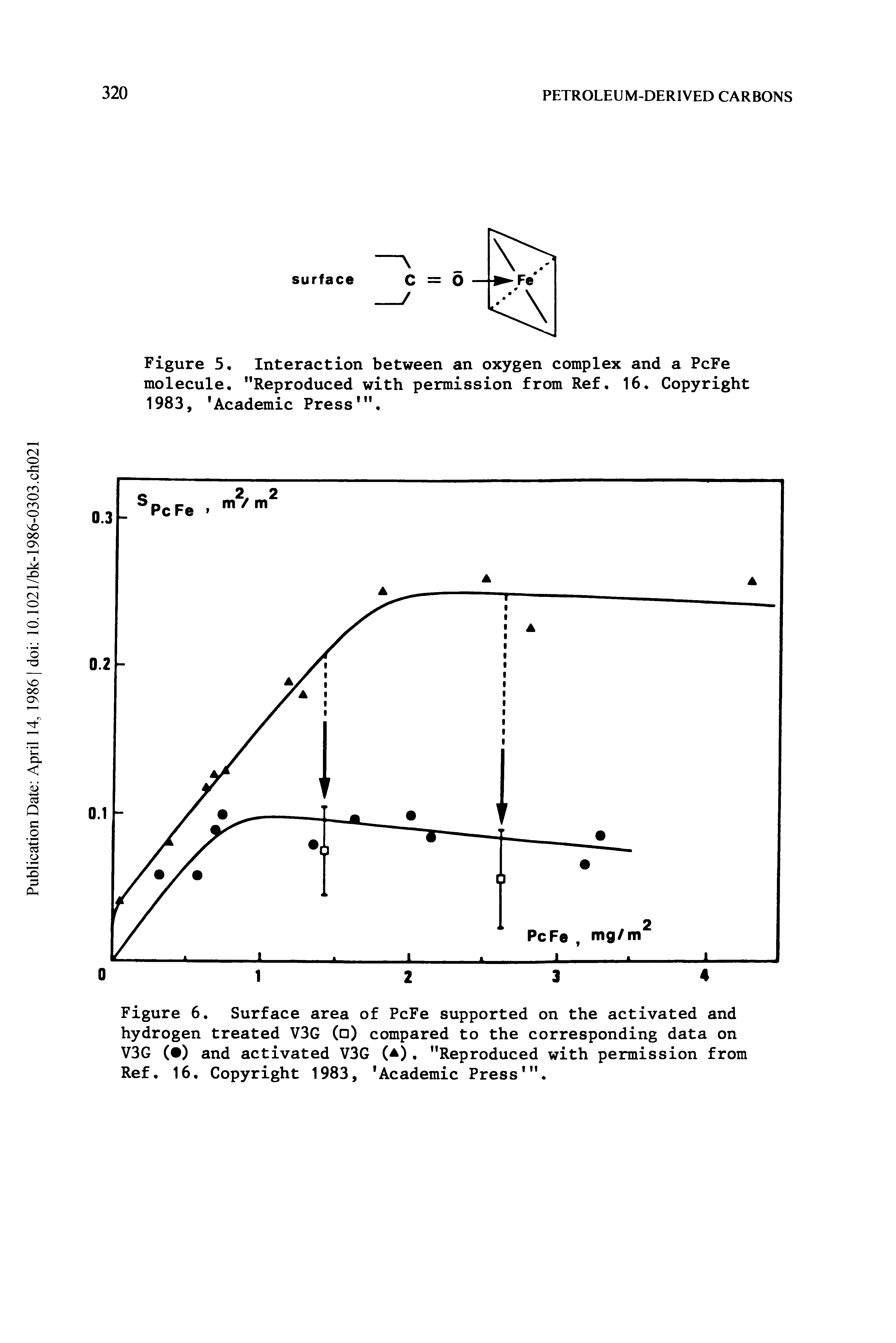Figure 6. Surface area of PcFe supported on the activated and hydrogen treated V3G ( ) compared to the corresponding data on V3G ( ) and activated V3G (a), "Reproduced with permission from Ref. 16, Copyright 1983, Academic Press ".