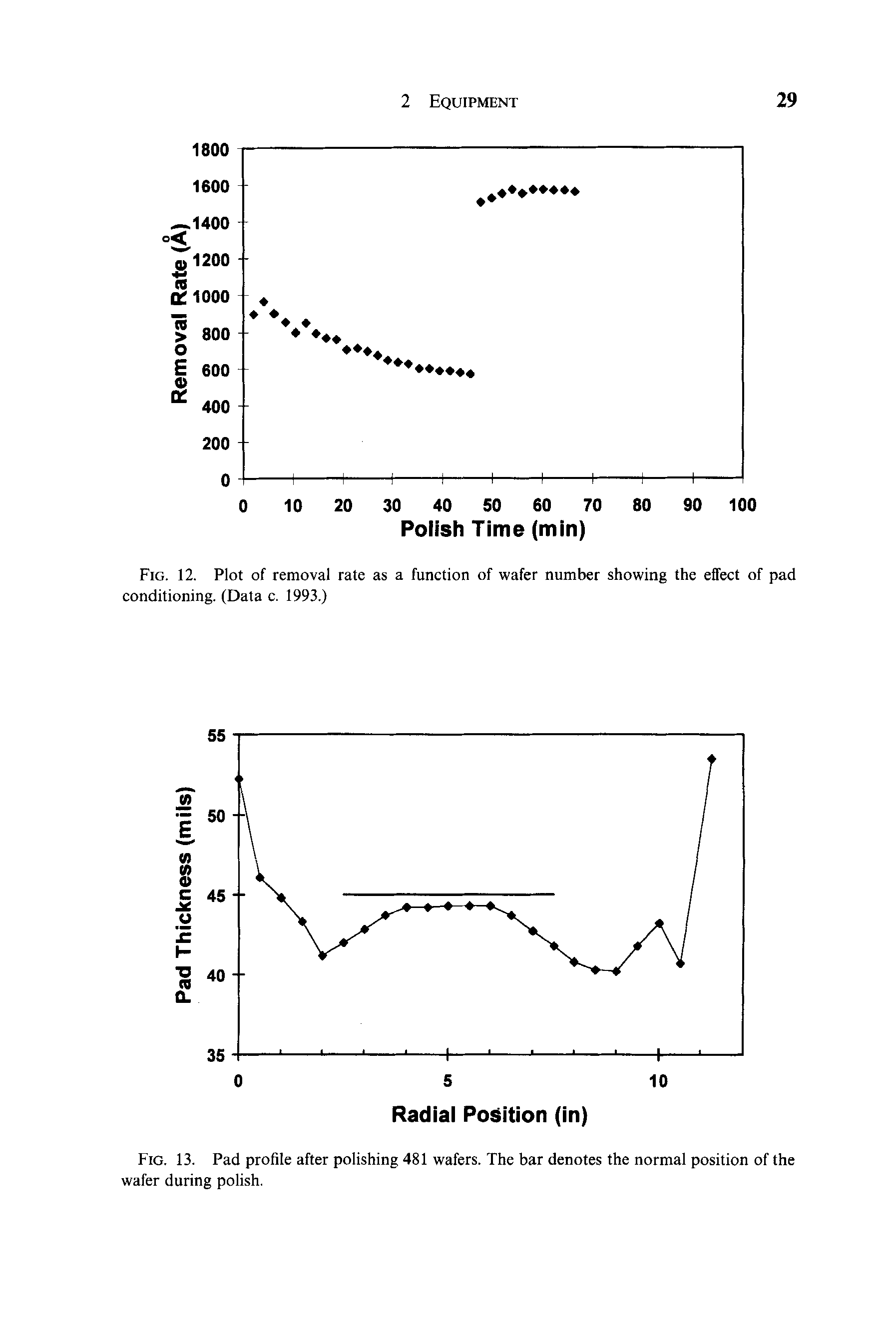 Fig. 12. Plot of removal rate as a function of wafer number showing the effect of pad conditioning. (Data c. 1993.)...