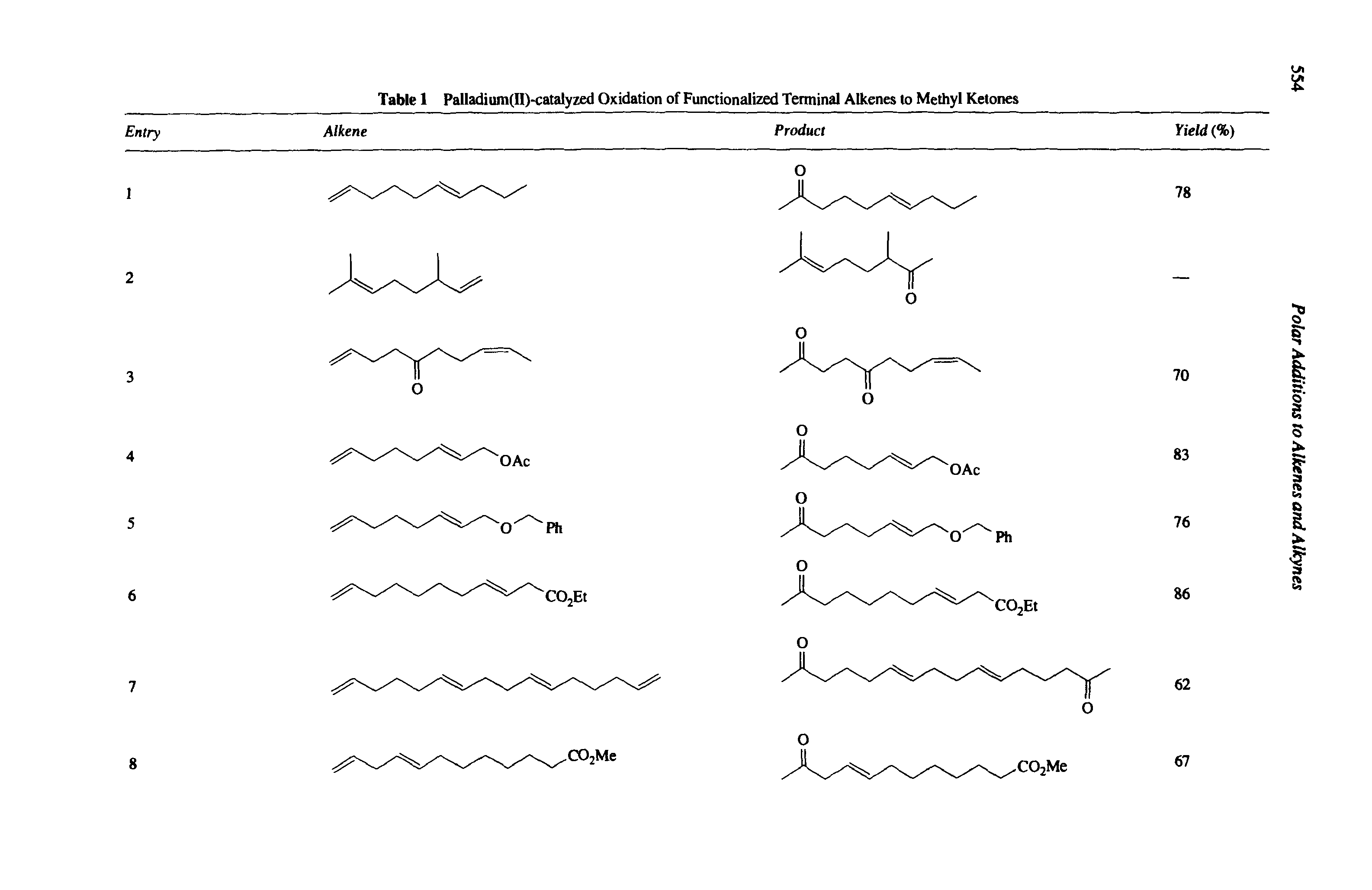 Table 1 Palladium(II)-catalyzed Oxidation of Functionalized Terminal Alkenes to Methyl Ketones Alkene Product...