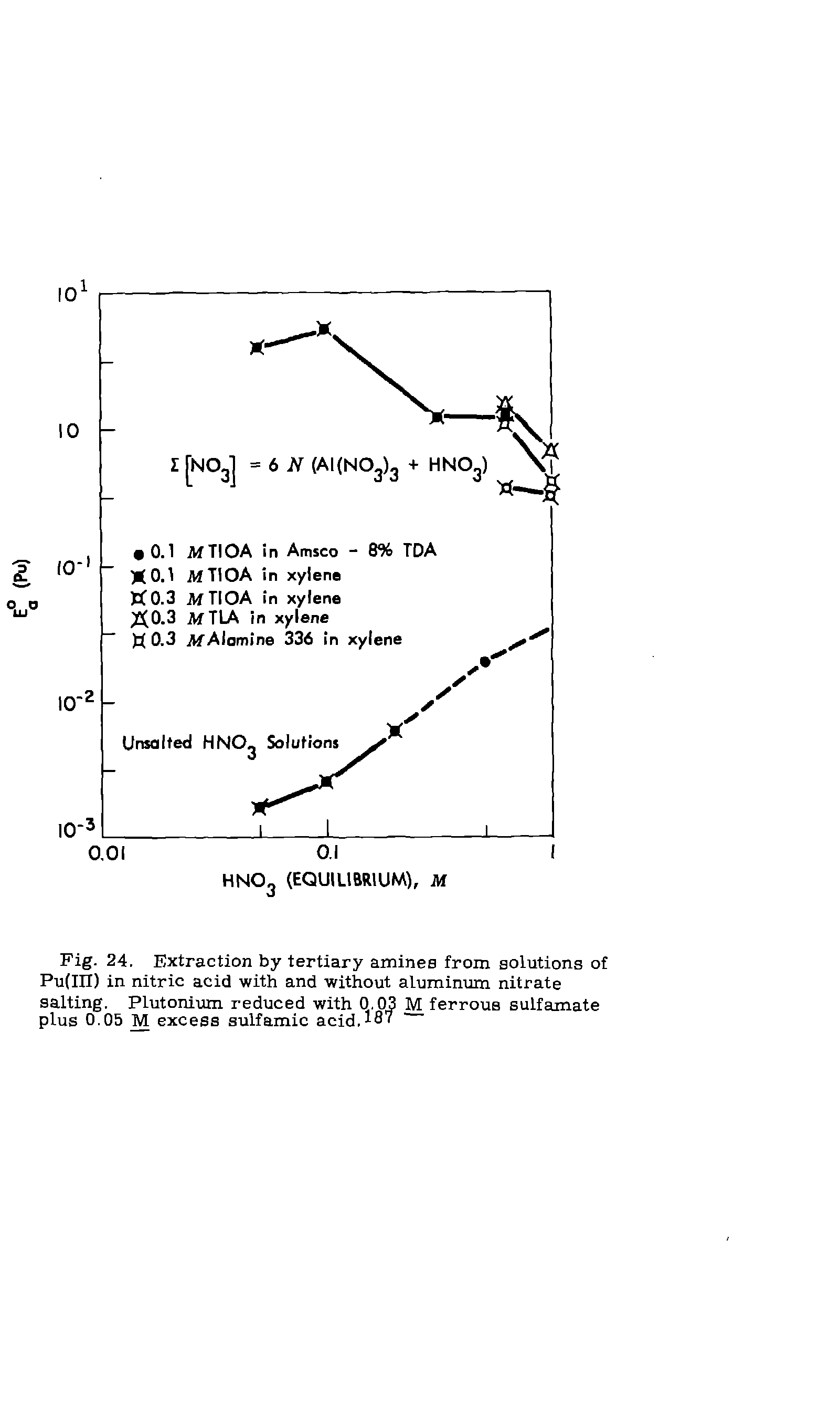 Fig. 24. Extraction by tertiary amines from solutions of Pu(in) in nitric acid with and without aluminum nitrate salting. Plutonium reduced with 0.03 M ferrous sulfamate plus 0.05 M excess sulfamic acid, 187...