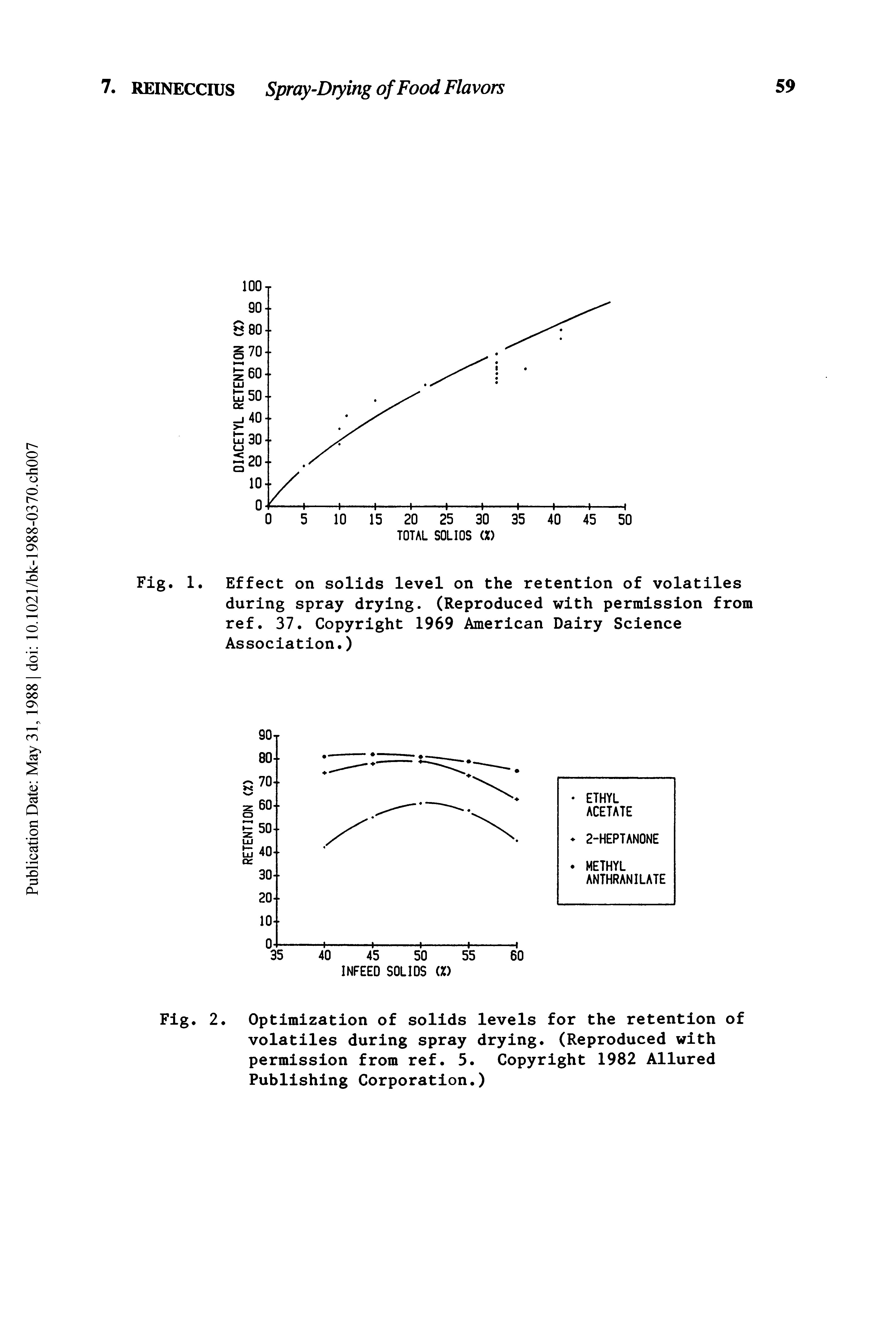 Fig. 1. Effect on solids level on the retention of volatiles during spray drying. (Reproduced with permission from ref. 37. Copyright 1969 American Dairy Science Association.)...