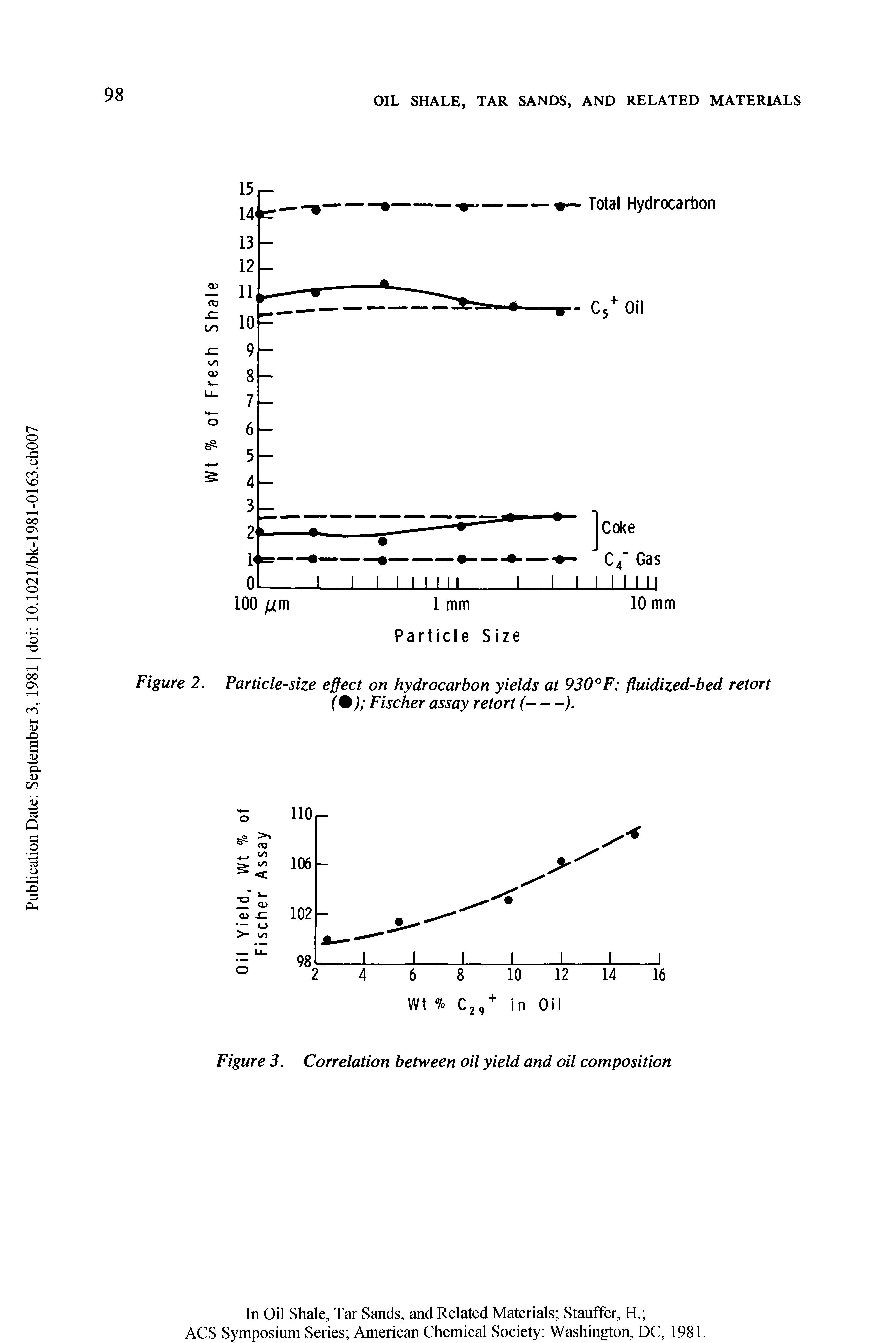 Figure 2. Particle-size effect on hydrocarbon yields at 930° F fluidized-bed retort (%) Fischer assay retort (----------------------------------).