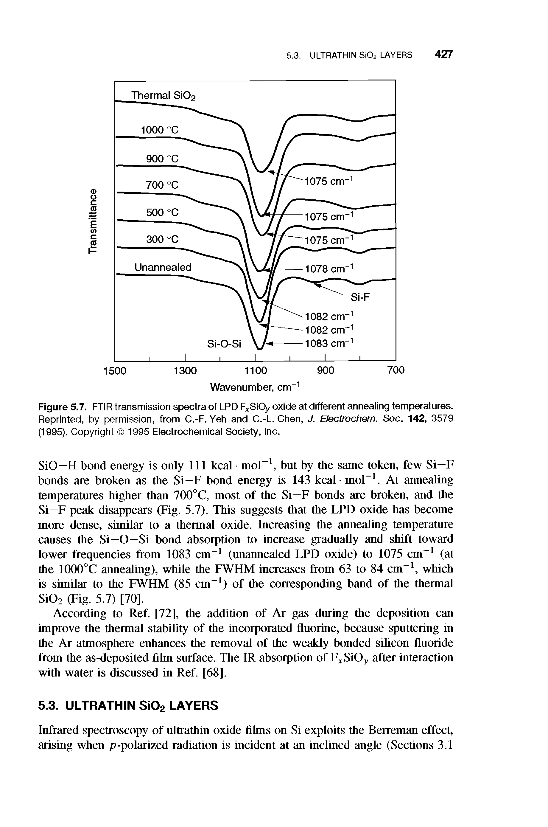 Figure 5.7. FTIR transmission spectra of LPDFxSiOy oxide at different annealing temperatures. Reprinted, by permission, from C.-F. Yeh and C.-L. Chen, J. Electrochem. Soc. 142, 3579 (1995). Copyright 1995 Electrochemical Society, Inc.