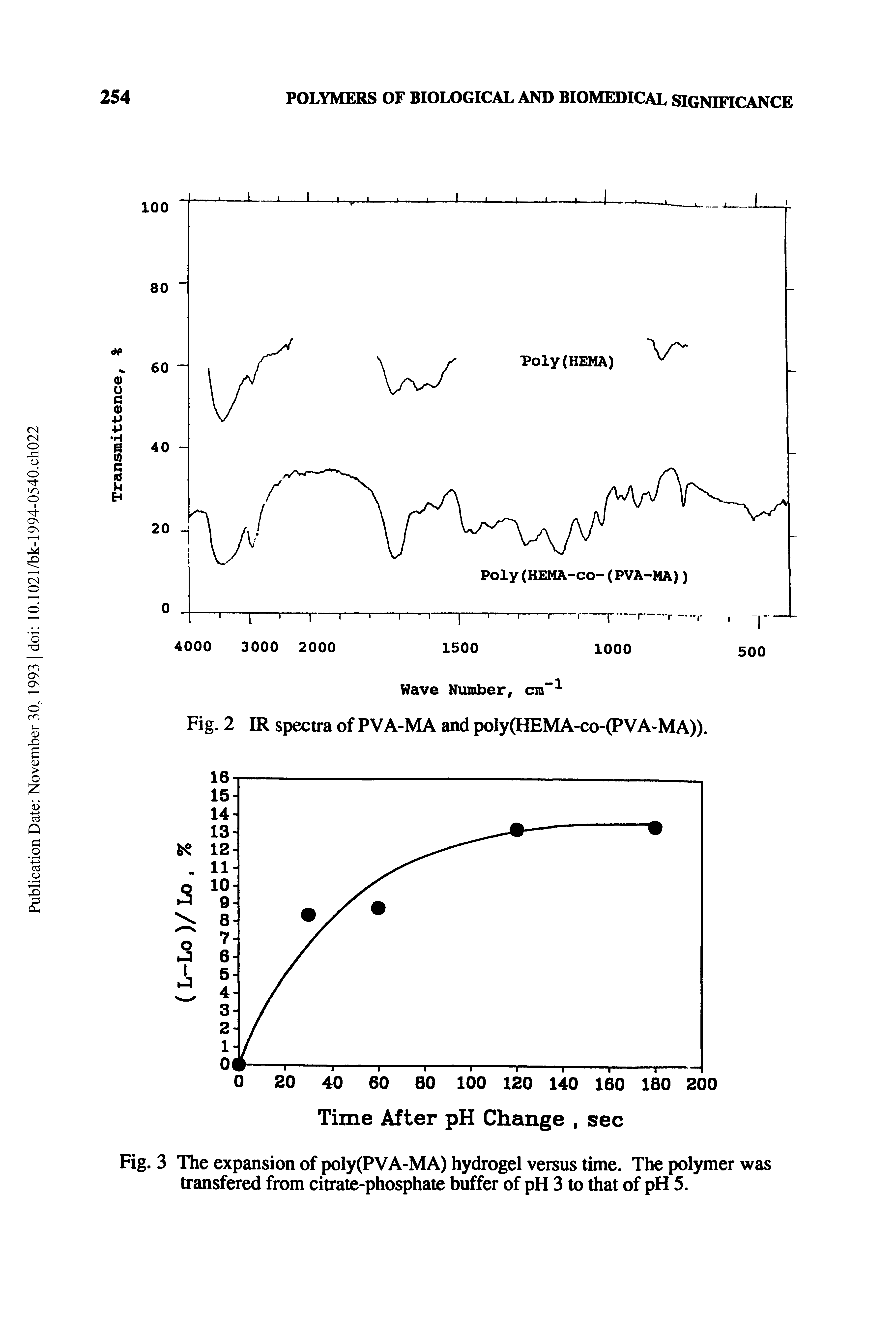 Fig. 3 The expansion of poly(PVA-MA) hydrogel versus time. The polymer was transfered from citrate-phosphate buffer of pH 3 to that of pH 5.