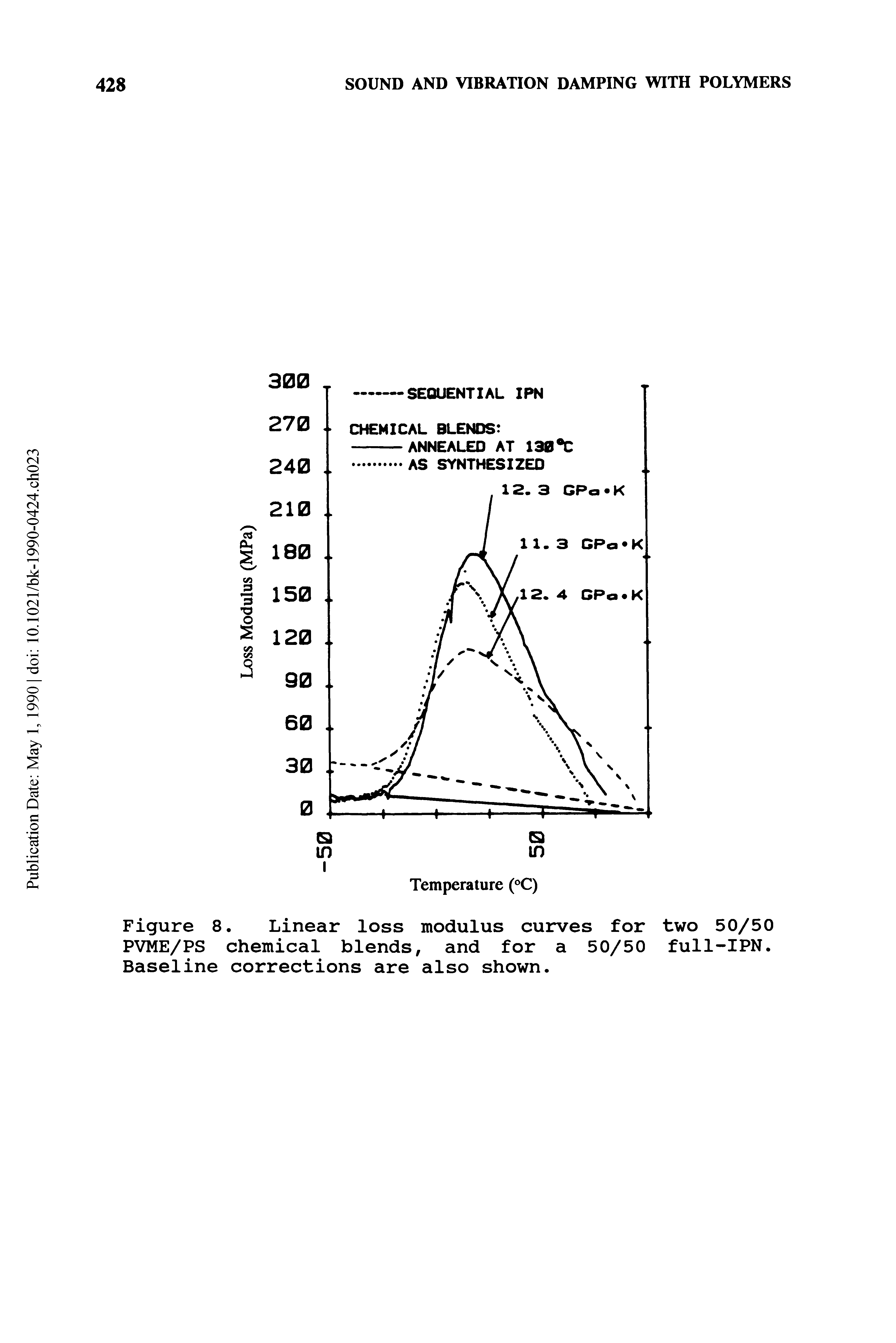 Figure 8. Linear loss modulus curves for two 50/50 PVME/PS chemical blends, and for a 50/50 full-IPN. Baseline corrections are also shown.