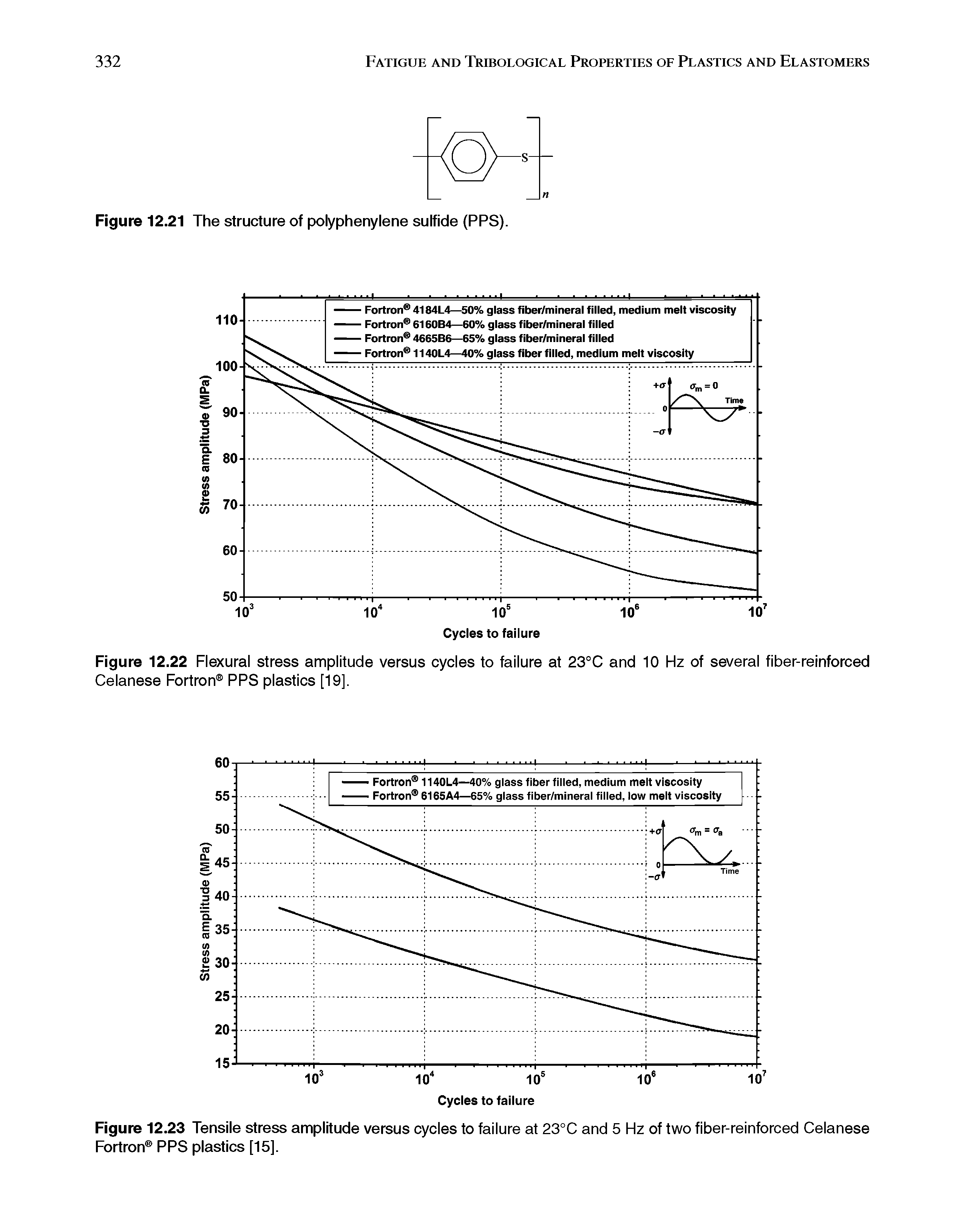 Figure 12.22 Flexural stress amplitude versus cycles to failure at 23°C and 10 Hz of several fiber-reinforced Celanese Fortron PPS plastics [19],...