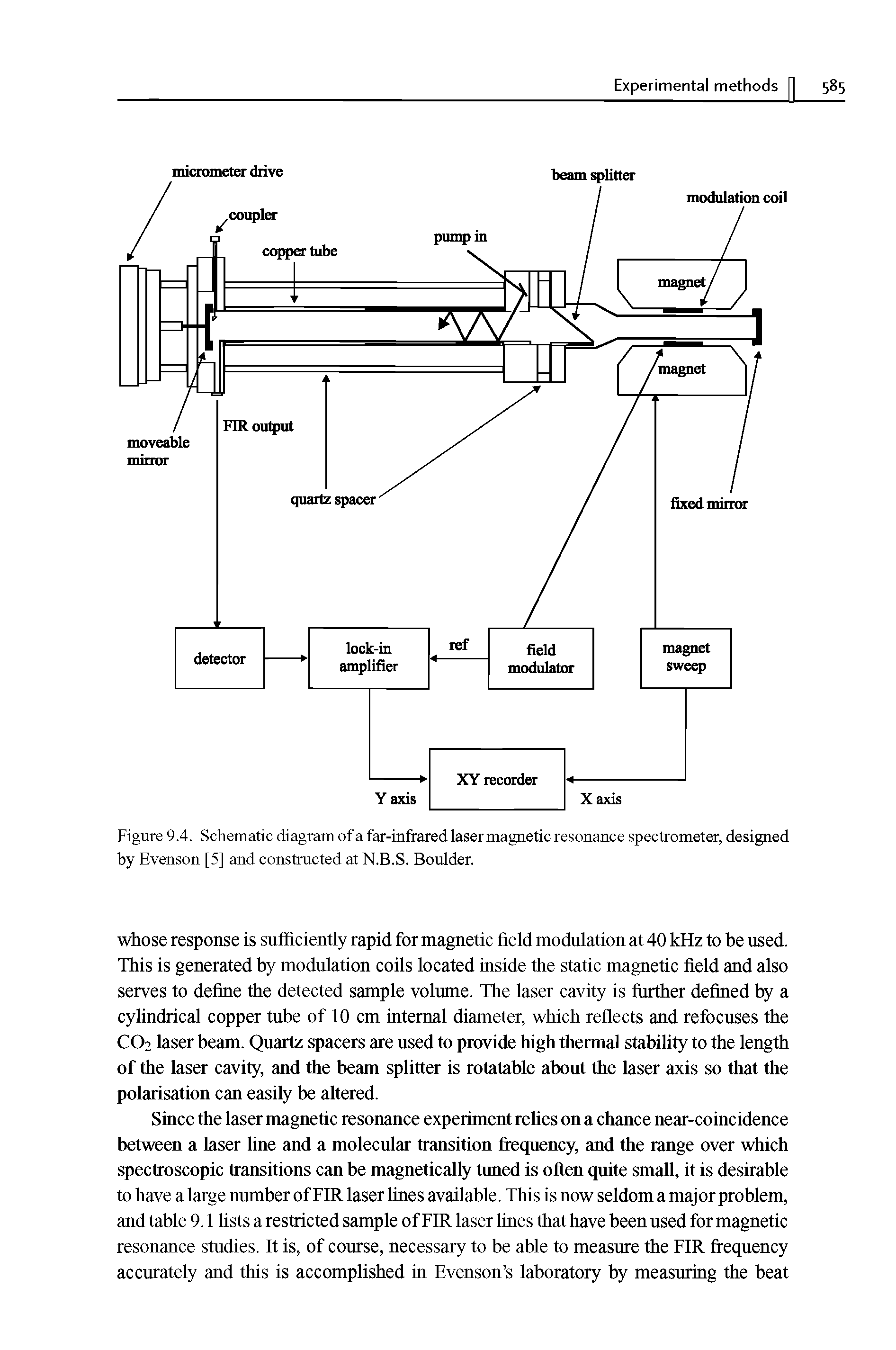 Figure 9.4. Schematic diagram of a far-infrared laser magnetic resonance spectrometer, designed by Evenson [5] and constructed at N.B.S. Boulder.