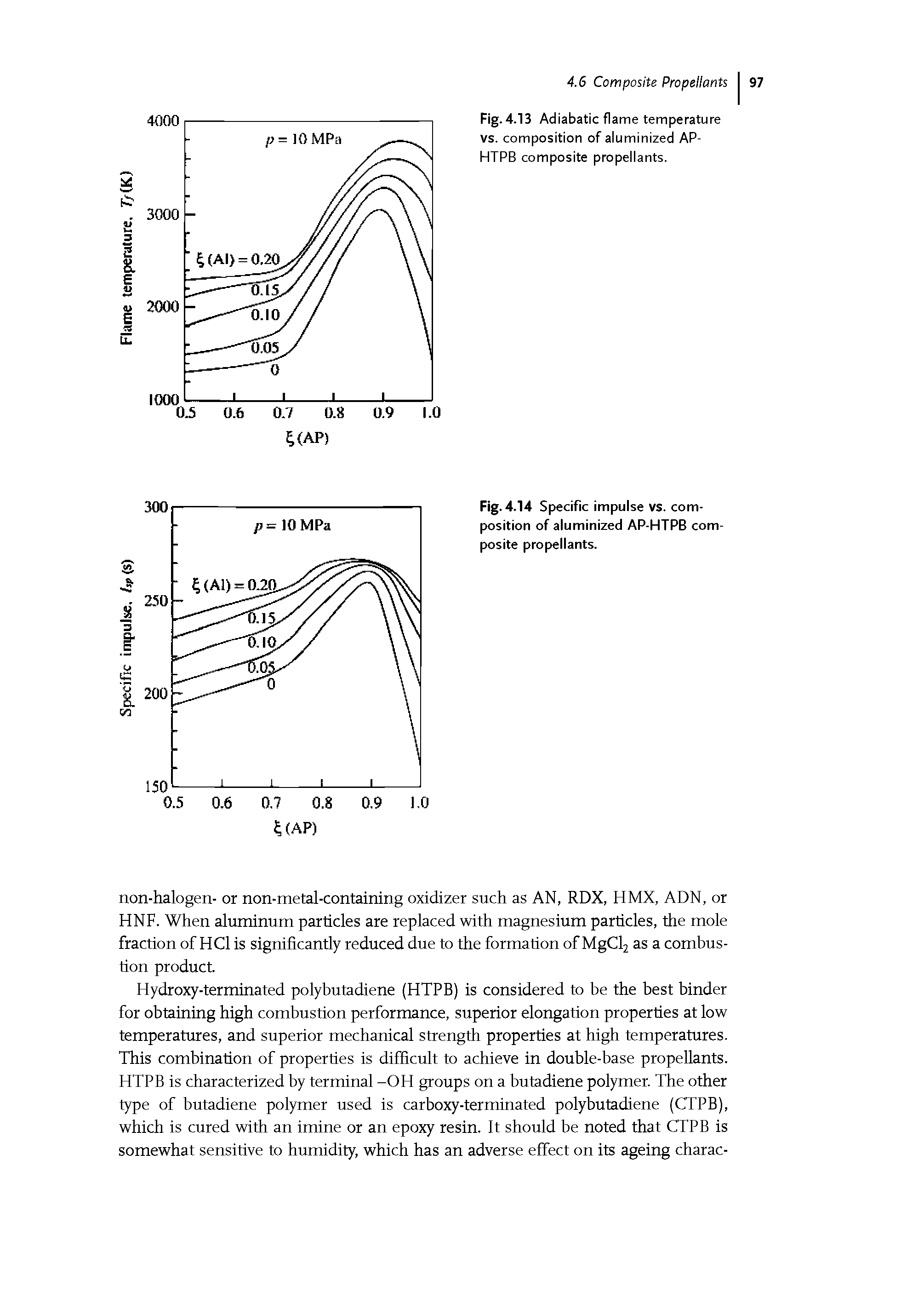 Fig.4.13 Adiabatic flame temperature vs. composition of aluminized AP-HTPB composite propellants.