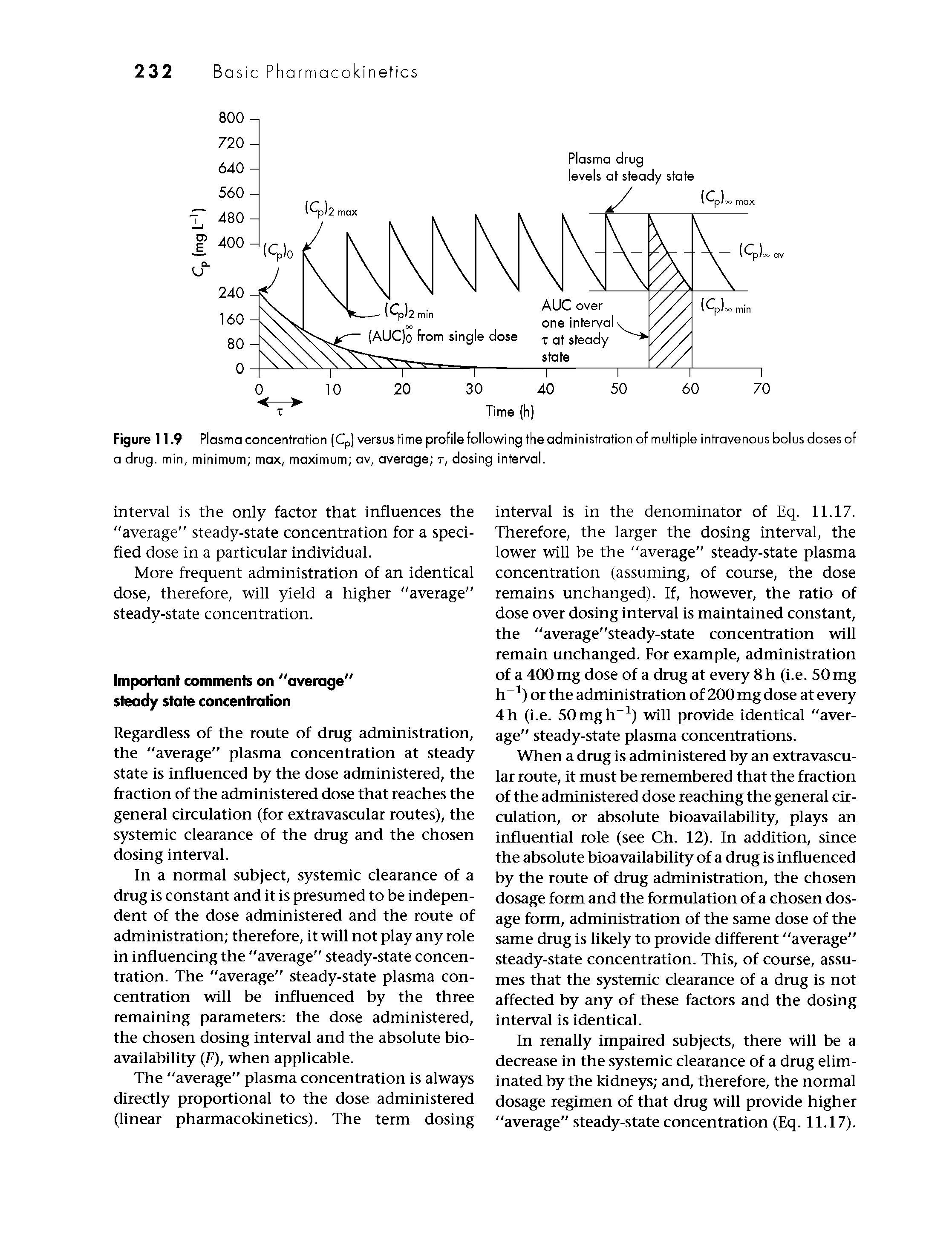 Figure 11.9 Plasma concenfration (Cp) versus time profile following the administration of multiple intravenous bolus doses of a drug, min, minimum max, maximum av, average t, dosing interval.