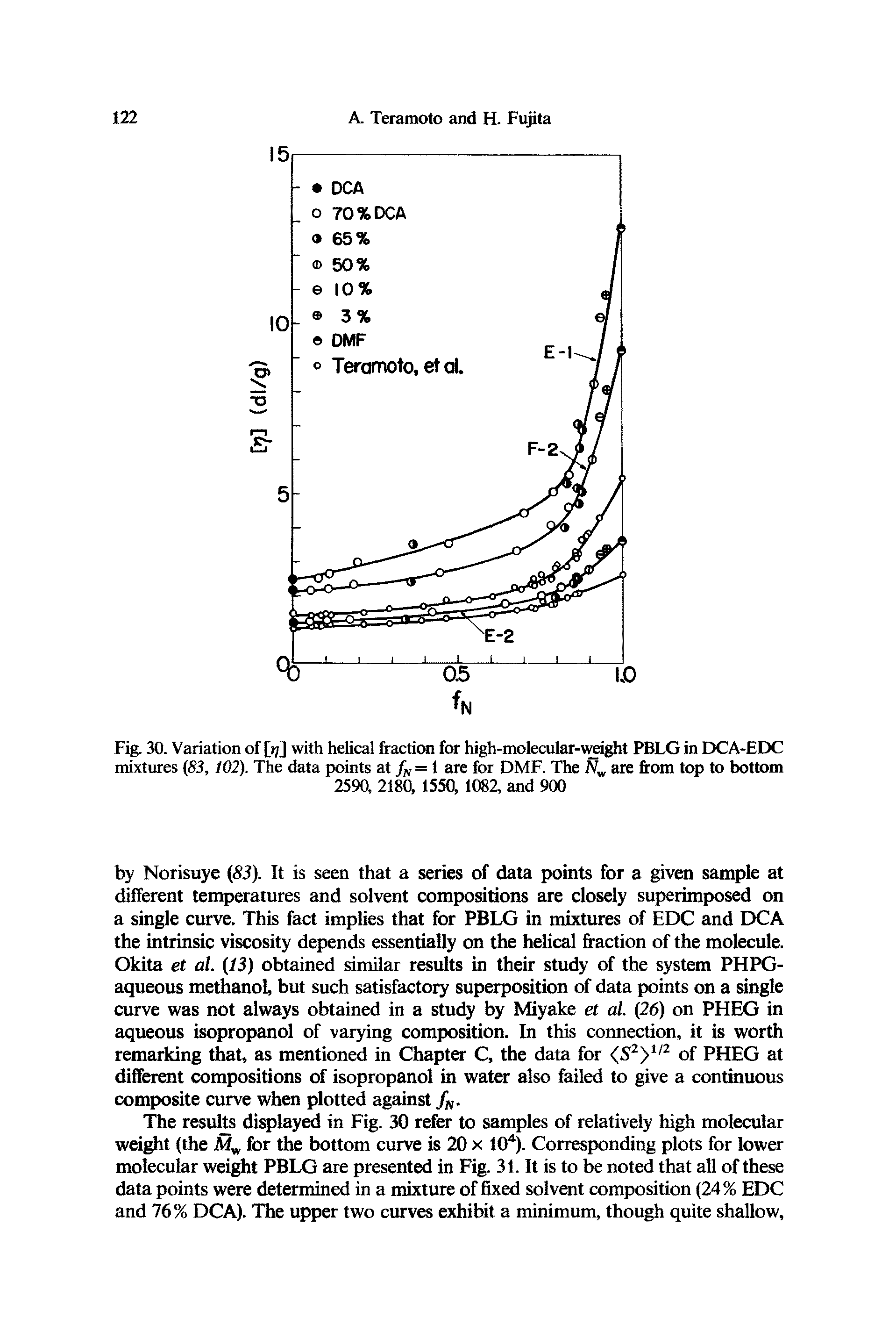 Fig. 30. Variation of [>/] with helical fraction for high-molecular-weight PBLG in DCA-EDC mixtures (83,102). The data points at fN = 1 are for DMF. The Nw are from top to bottom...