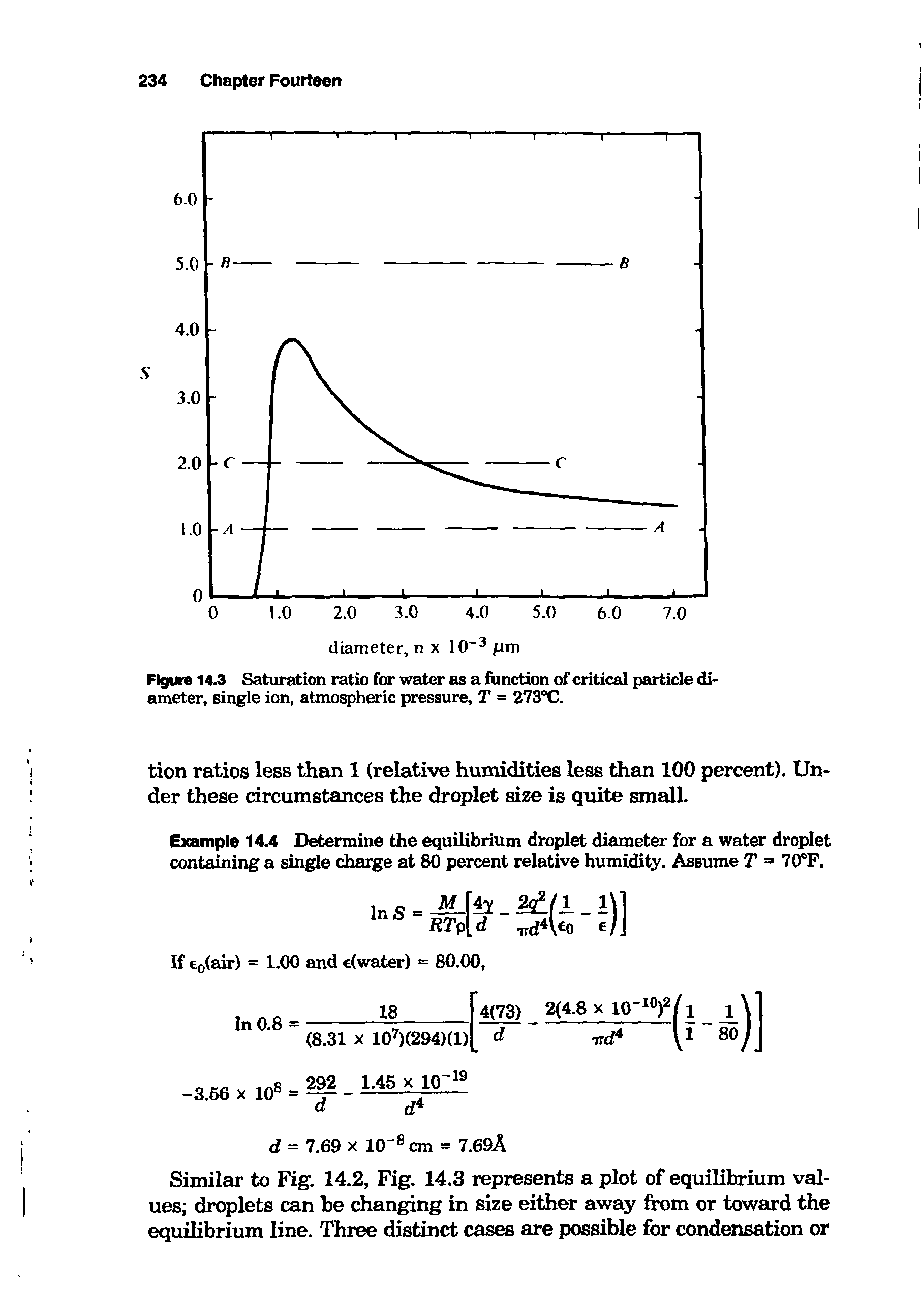 Figure 14.3 Saturation ratio for water as a function of critical particle diameter, single ion, atmospheric pressure, T = 273°C.
