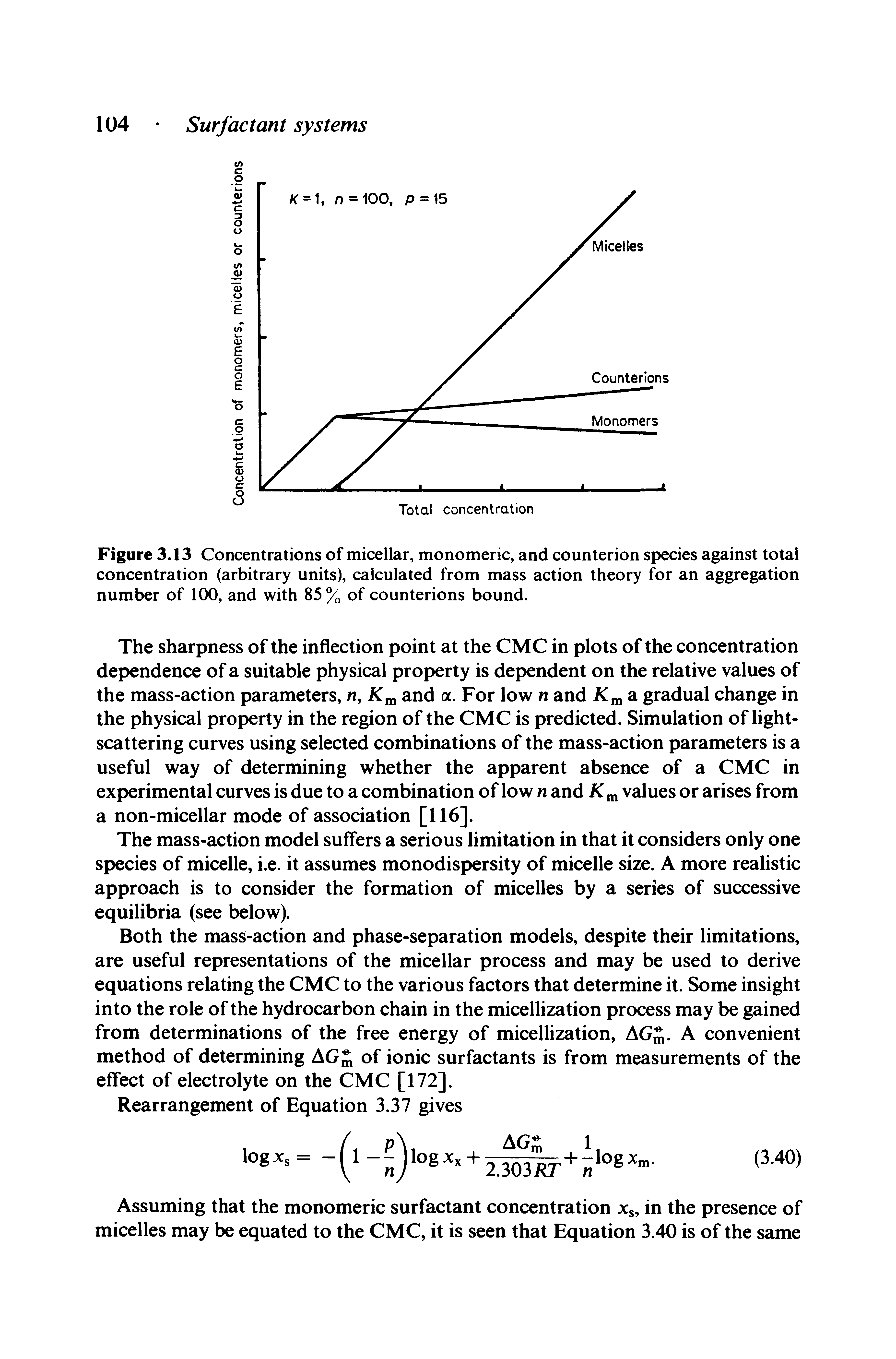 Figure 3.13 Concentrations of micellar, monomeric, and counterion species against total concentration (arbitrary units), calculated from mass action theory for an aggregation number of 100, and with 85 % of counterions bound.