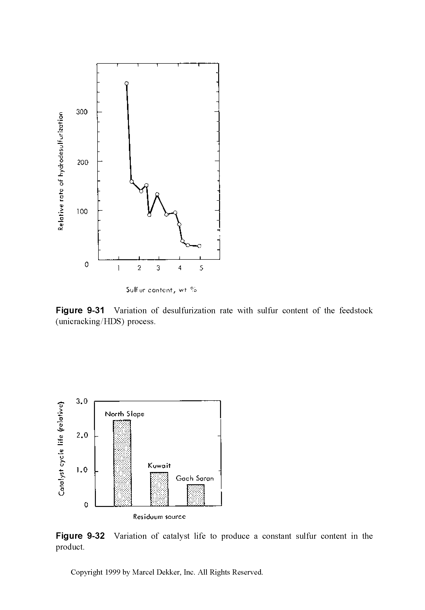 Figure 9-31 Variation of desulfurization rate with sulfur content of the feedstock (unicracking/HDS) process.