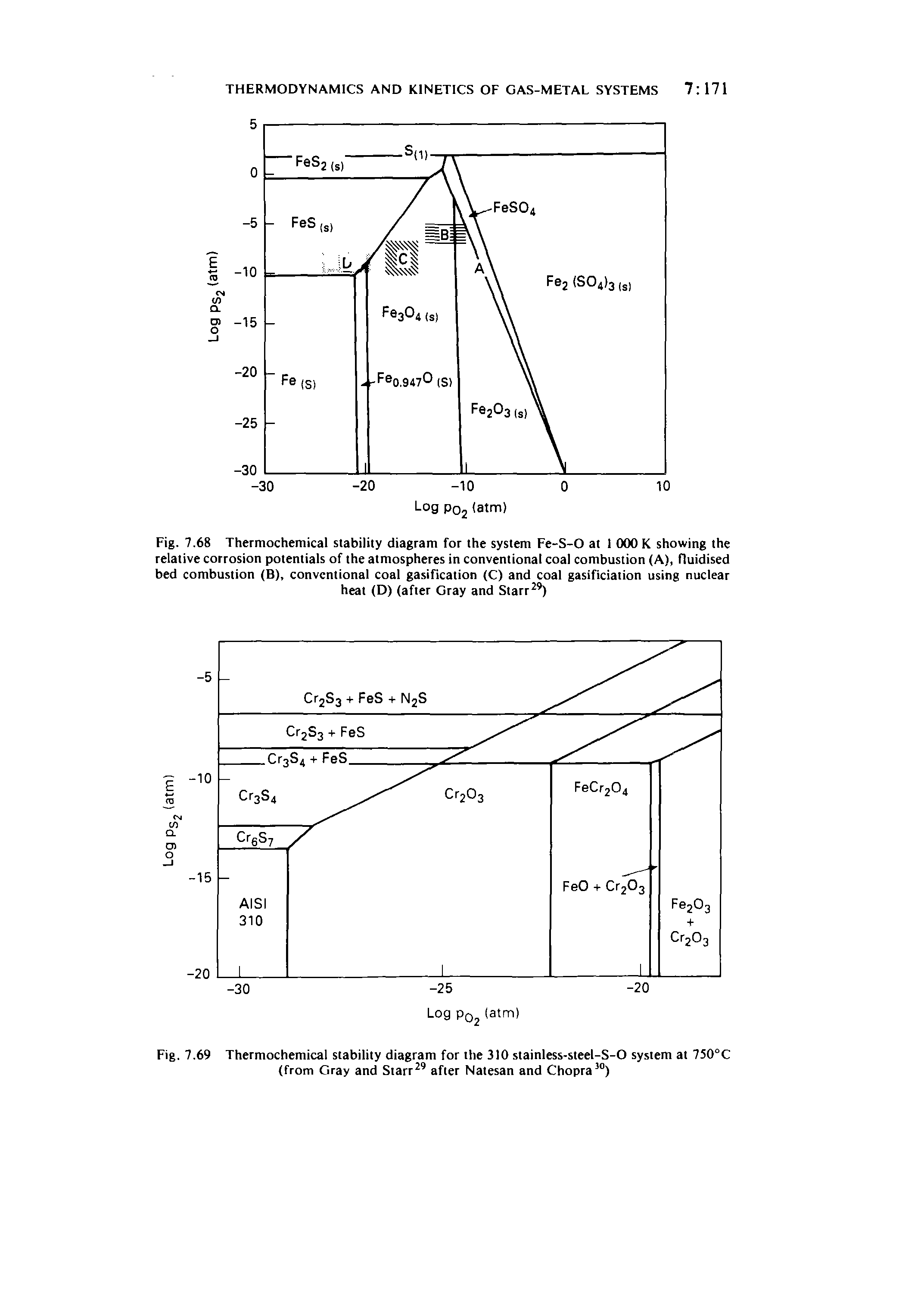 Fig. 7.68 Thermochemical stability diagram for the system Fe-S-O at I 000 K showing the relative corrosion potentials of the atmospheres in conventional coal combustion (A), fluidised bed combustion (B), conventional coal gasification (C) and coal gasificiation using nuclear heat (D) (after Gray and Starr )...