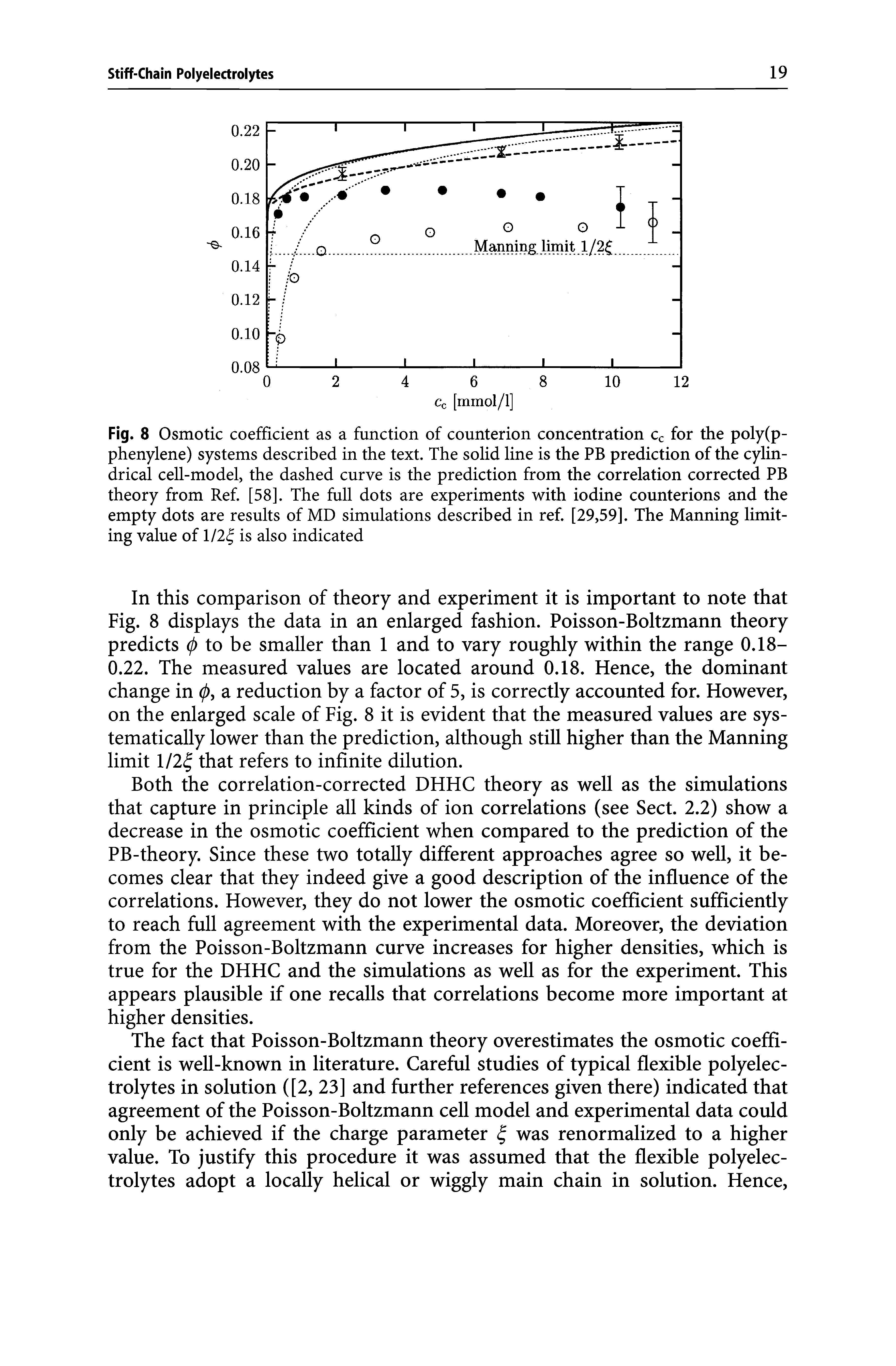 Fig. 8 Osmotic coefficient as a function of counterion concentration cc for the poly(p-phenylene) systems described in the text. The solid line is the PB prediction of the cylindrical cell-model, the dashed curve is the prediction from the correlation corrected PB theory from Ref. [58]. The full dots are experiments with iodine counterions and the empty dots are results of MD simulations described in ref. [29,59]. The Manning limiting value of l/2 is also indicated...