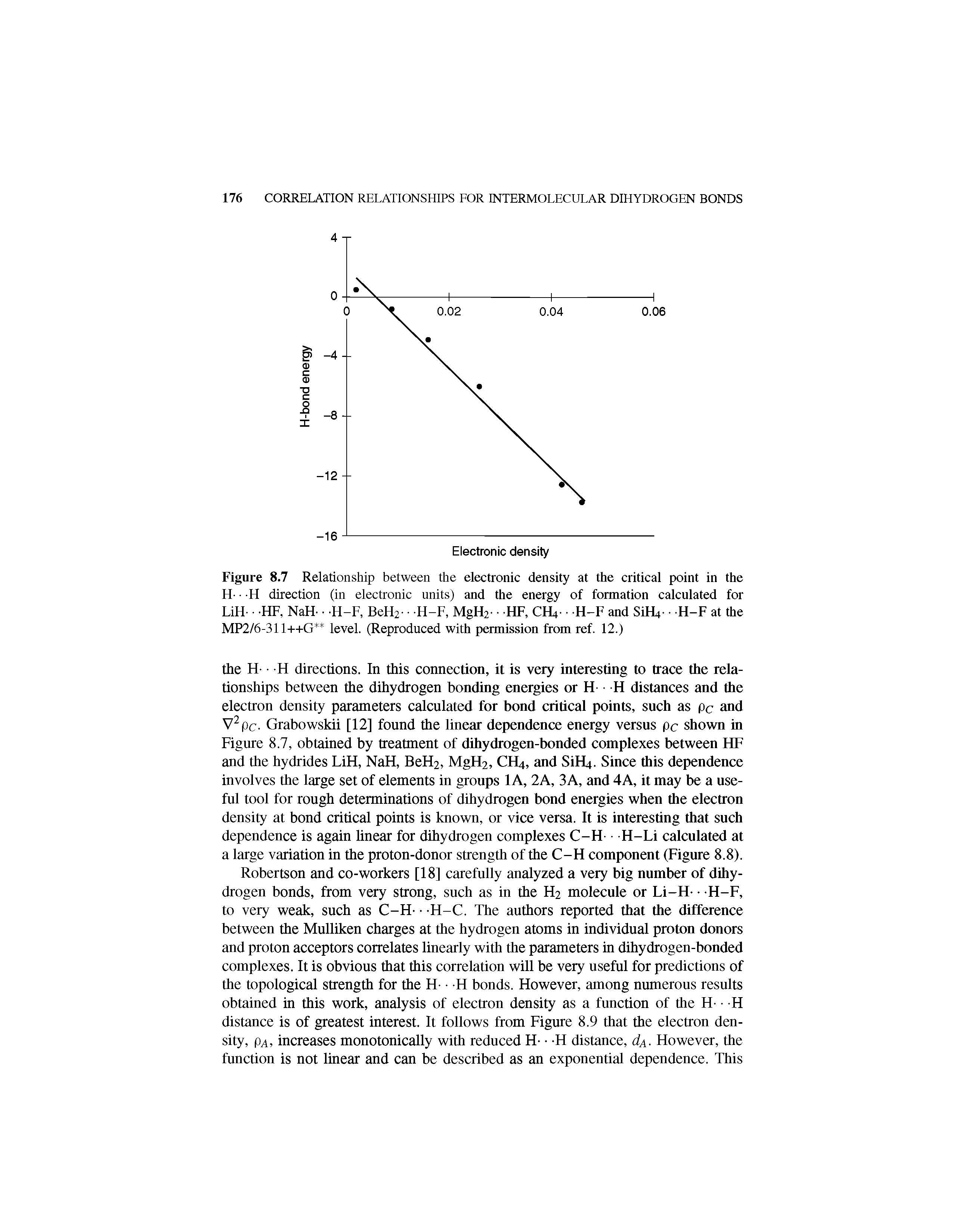 Figure 8.7 Relationship between the electronic density at the critical point in the H- H direction (in electronic units) and the energy of formation calculated for LiH- HF. NaH- H-F, BeH2- H-F, MgH2- HF, CIU- H-F and SiRt- H-F at the MP2/6-311++G level. (Reproduced with permission from ref. 12.)...