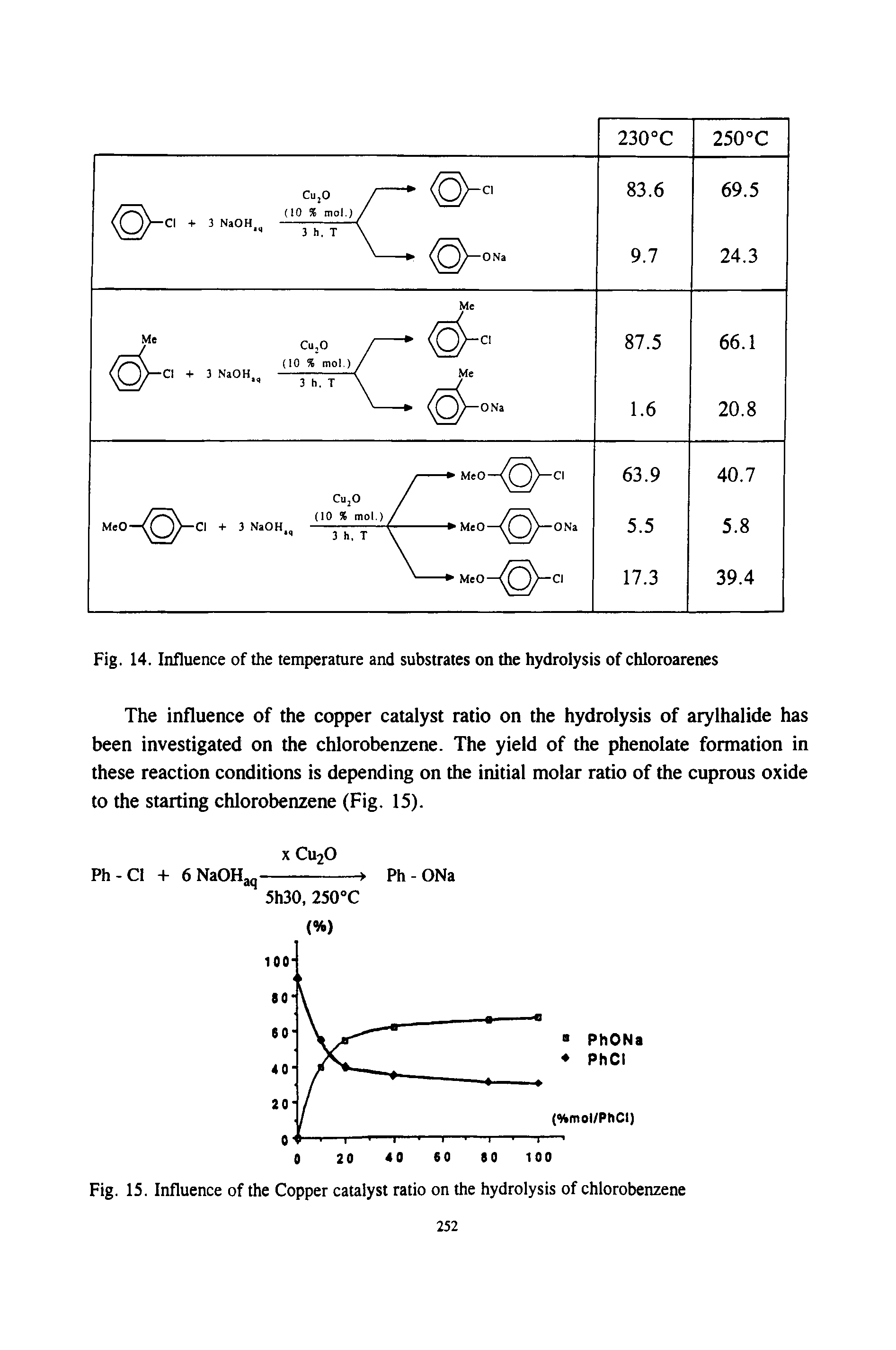 Fig. 15. Influence of the Copper catalyst ratio on the hydrolysis of chlorobenzene...