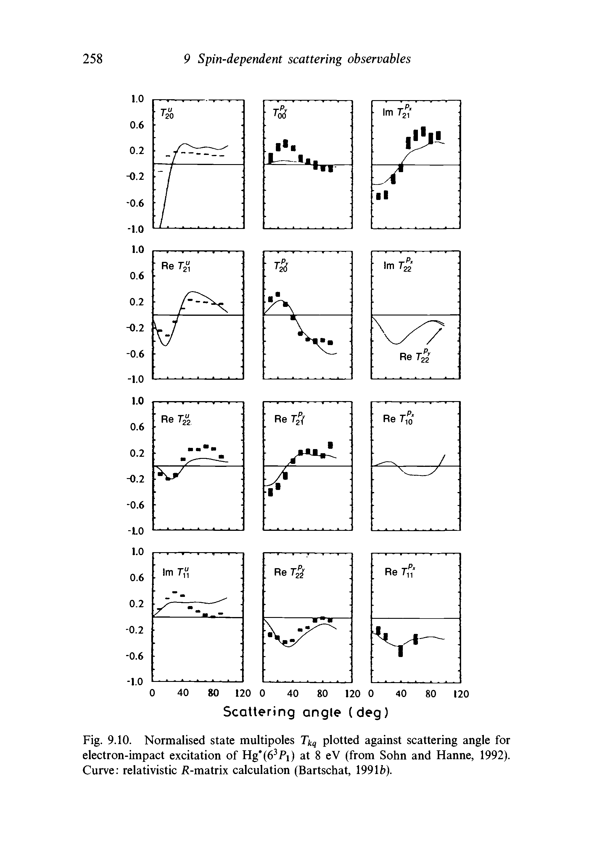 Fig. 9.10. Normalised state multipoles Tkq plotted against scattering angle for electron-impact excitation of Hg (6 Pi) at 8 eV (from Sohn and Hanne, 1992). Curve relativistic i -matrix calculation (Bartschat, 19911)).