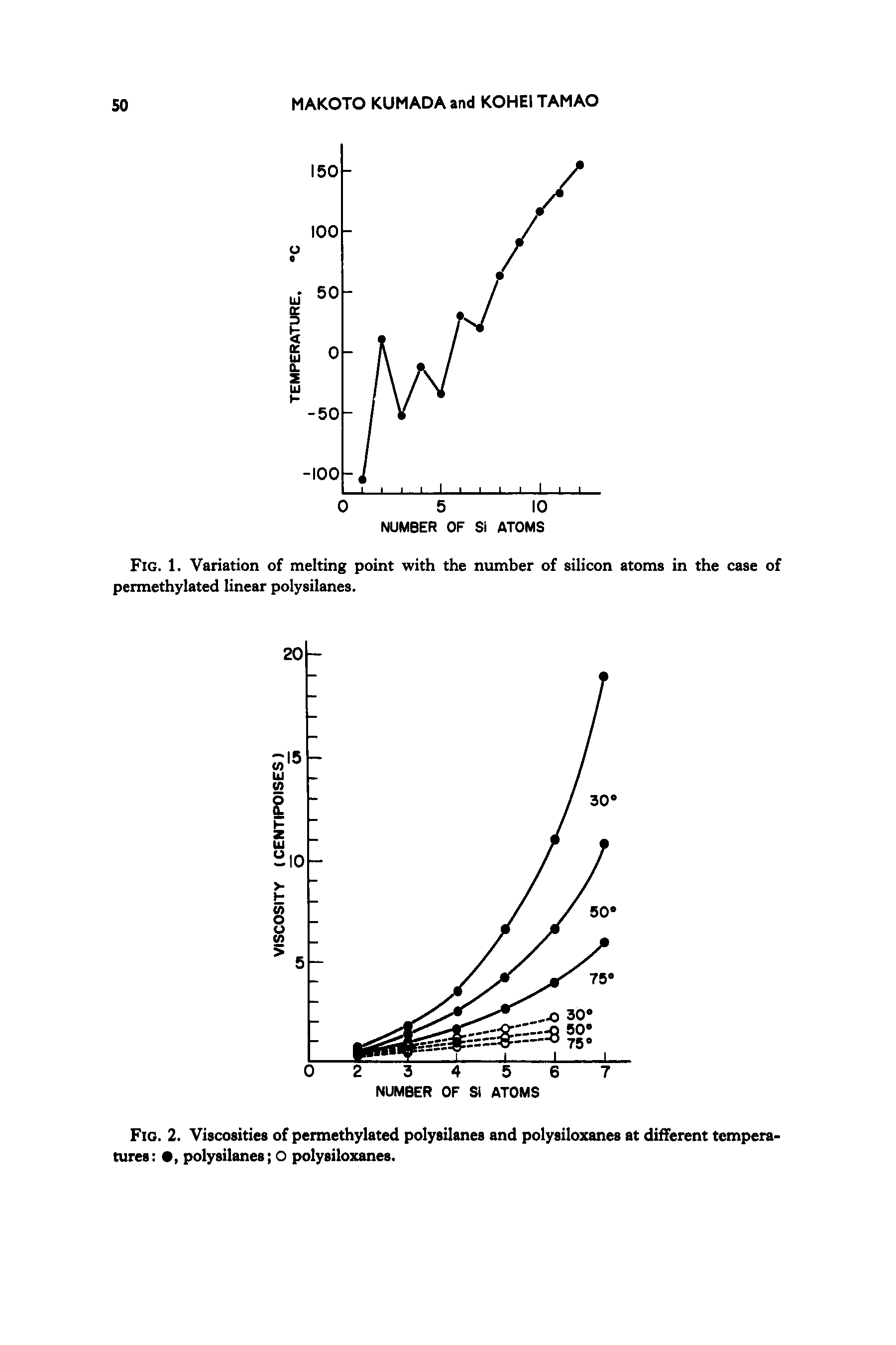 Fig. 1. Variation of melting point with the number of silicon atoms in the case of permethylated linear polysilanes.