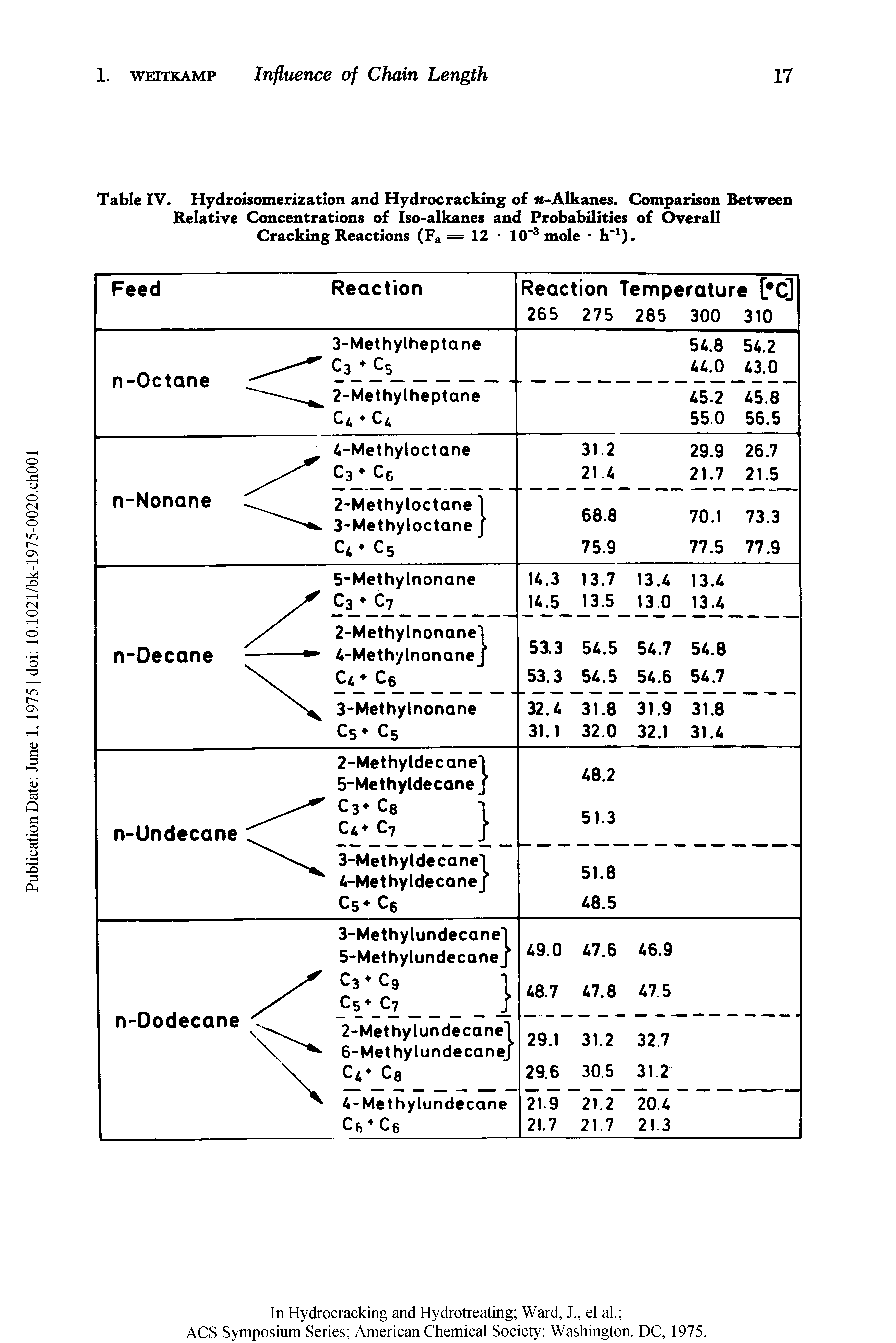 Table IV. Hydroisomerization and Hydrocracking of -Alkanes. Comparison Between Relative Concentrations of Iso-alkanes and Probabilities of Overall Cracking Reactions (Fa = 12 10 3mole h 1).