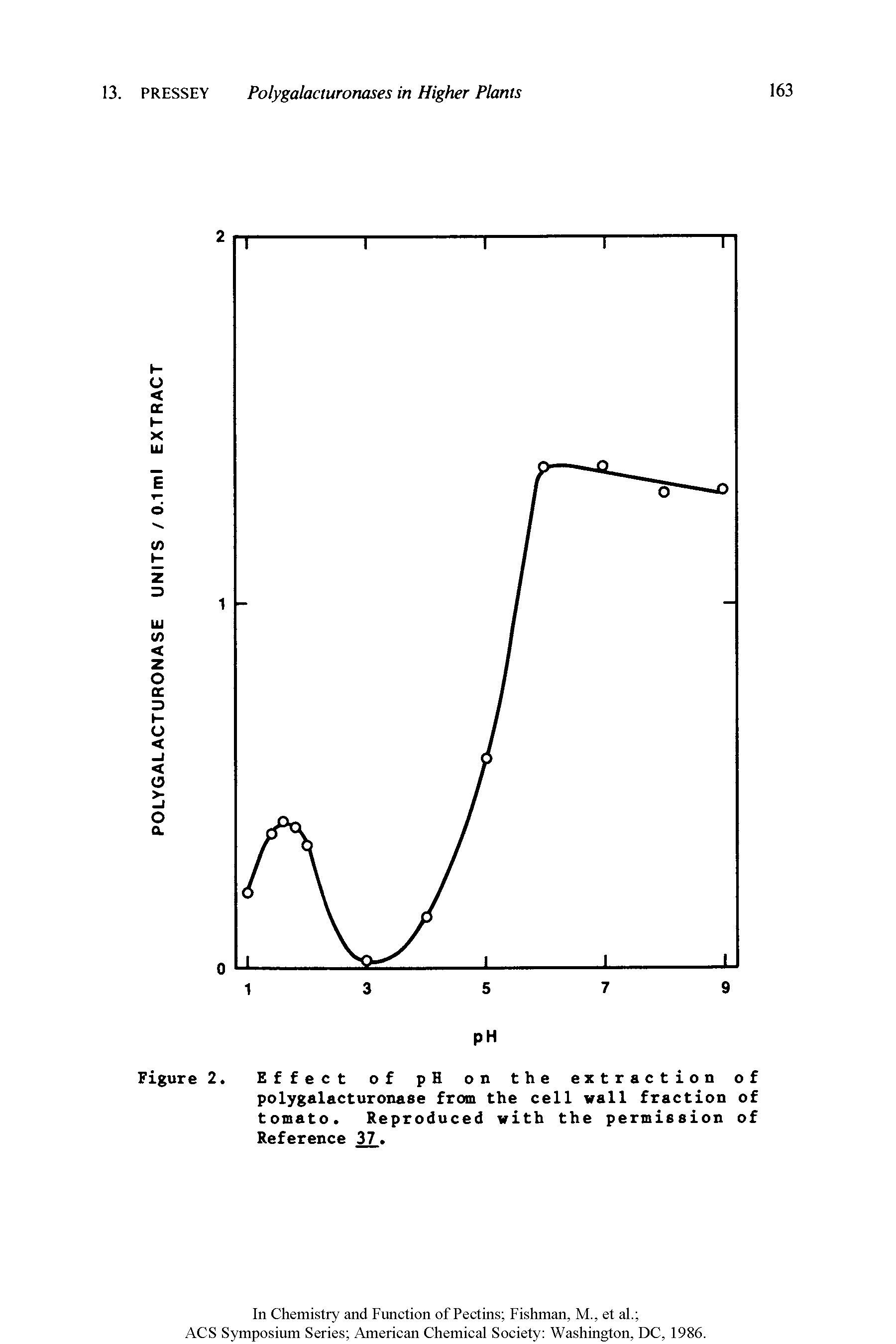 Figure 2 Effect of pH on the extraction of polygalacturonase from the cell wall fraction of tomato Reproduced with the permission of Reference 37 ...