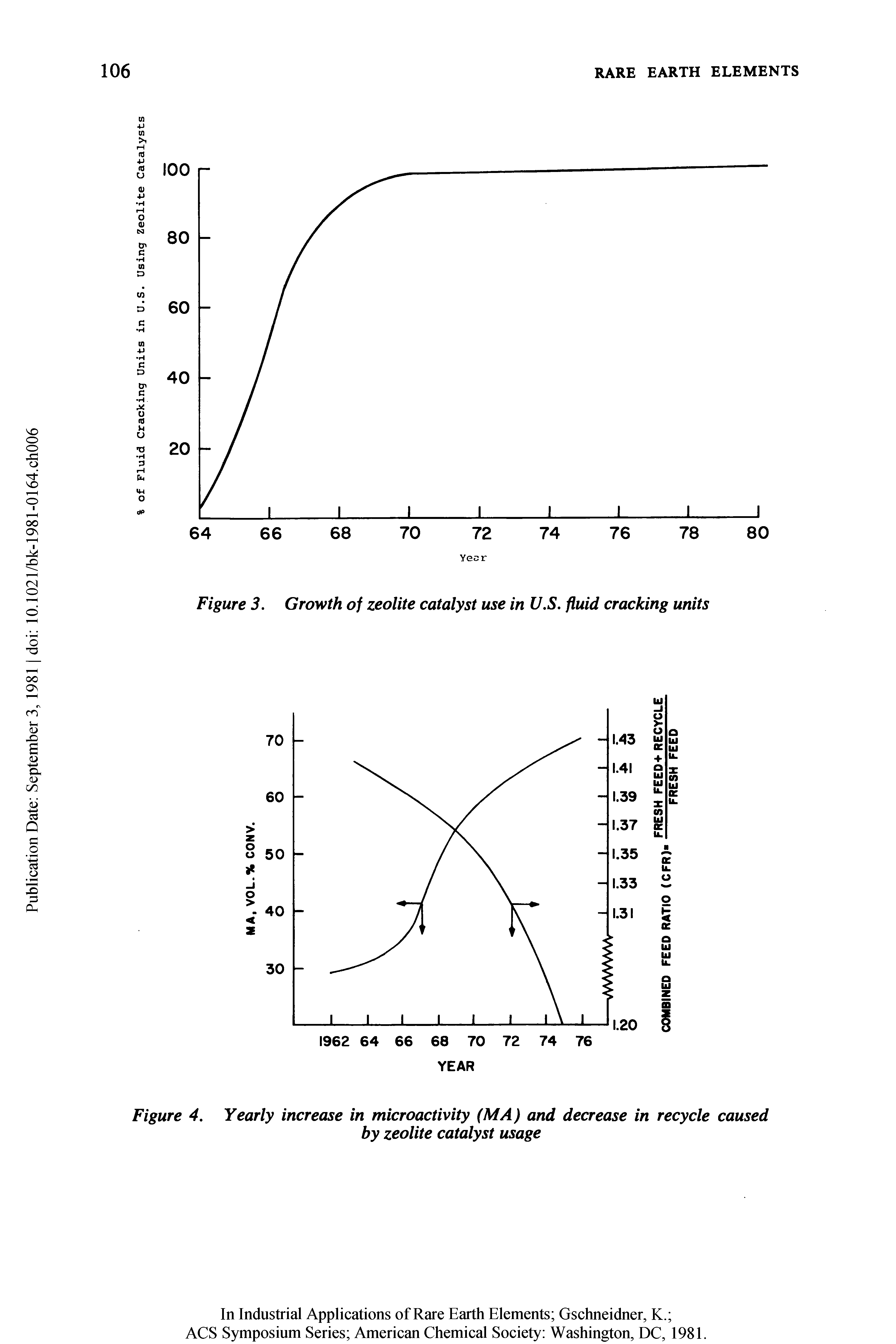 Figure 3. Growth of zeolite catalyst use in U.S. fluid cracking units...