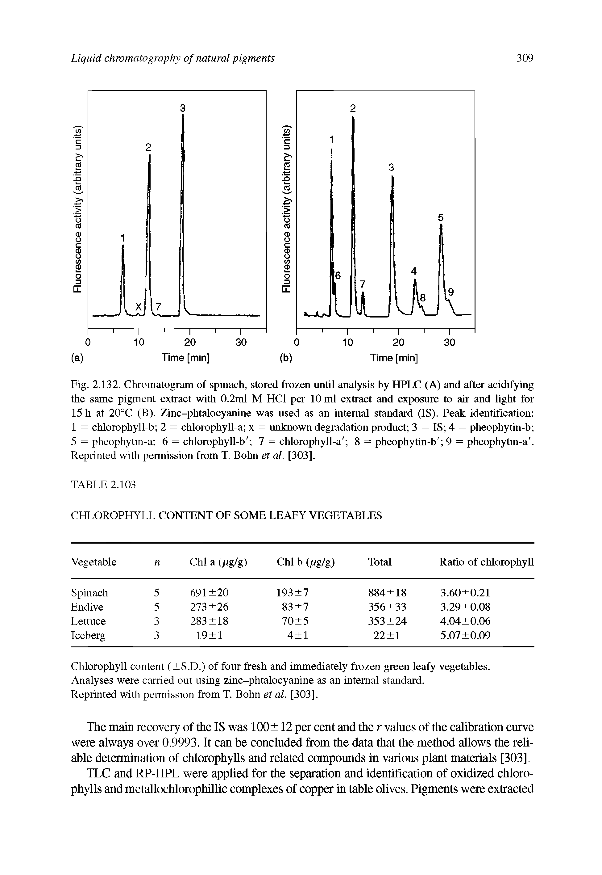 Fig. 2.132. Chromatogram of spinach, stored frozen until analysis by HPLC (A) and after acidifying the same pigment extract with 0.2ml M HC1 per 10 ml extract and exposure to air and light for 15 h at 20°C (B). Zinc-phtalocyanine was used as an internal standard (IS). Peak identification 1 = chlorophyll-b 2 = chlorophyll-a x = unknown degradation product 3 = IS 4 = pheophytin-b 5 = pheophytin-a 6 = chlorophyll-b 7 = chlorophyll-a 8 = pheophytin-b 9 = pheophytin-a. Reprinted with permission from T. Bohn et al. [303].
