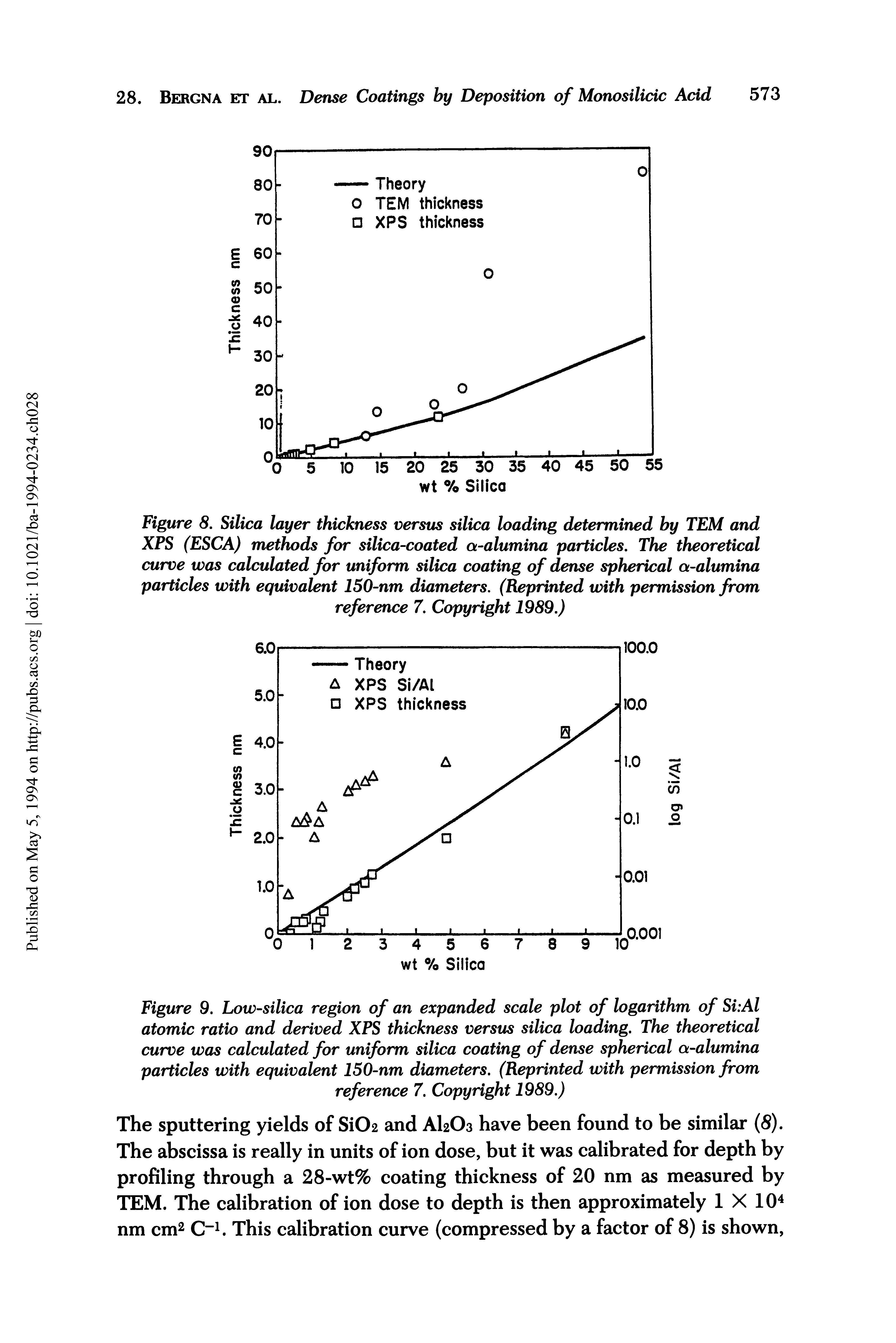 Figure 8. Silica layer thickness versus silica loading determined by TEM and XPS (ESCA) methods for silica-coated a-alumina particles. The theoretical curve was calculated for uniform silica coating of dense spherical a-alumina particles with equivalent 150-nm diameters. (Reprinted with permission from reference 7. Copyright 1989.)...