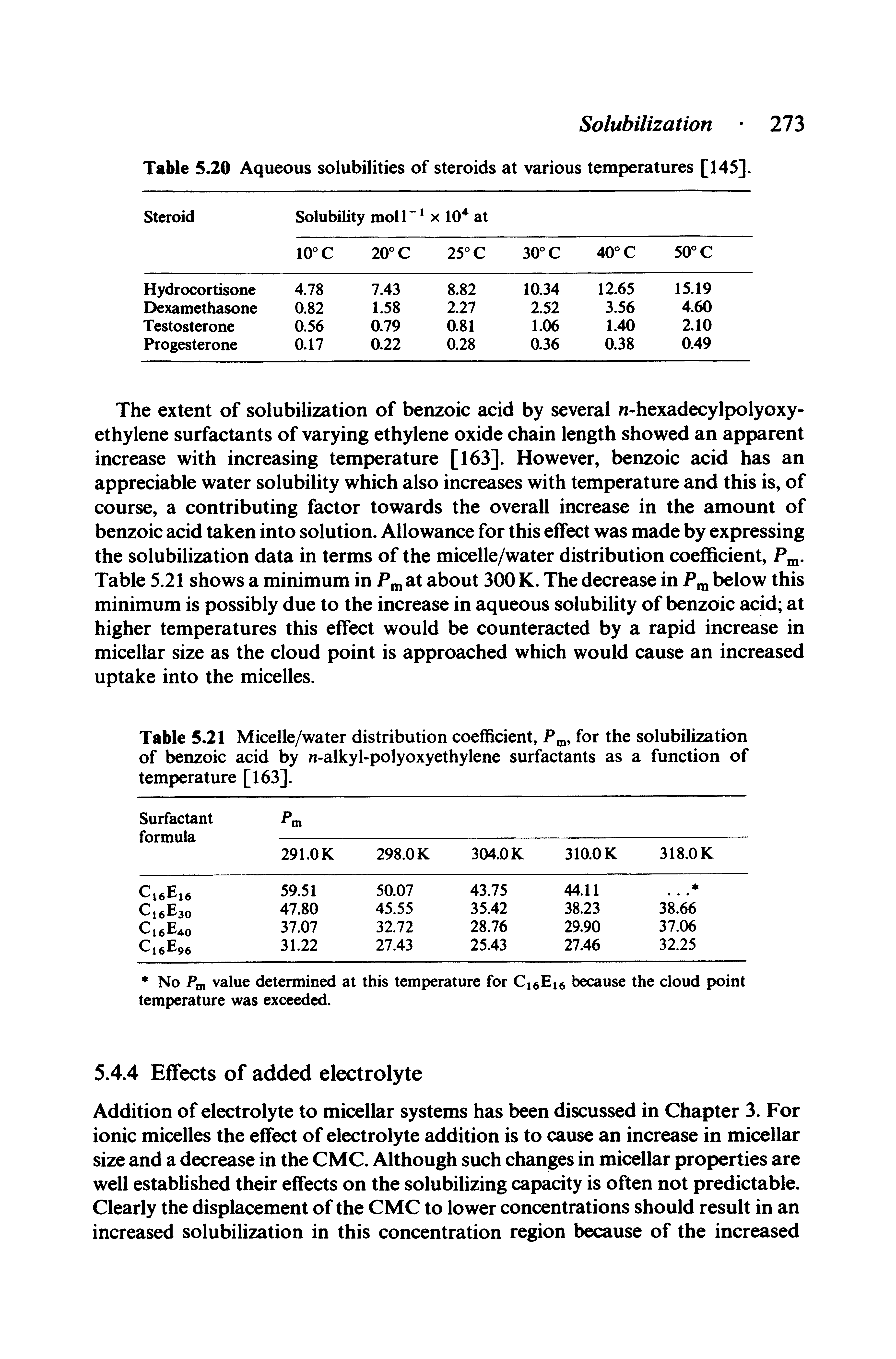 Table 5.21 Micelle/water distribution coefficient, P, , for the solubilization of benzoic acid by n-alkyl-polyoxyethylene surfactants as a function of temperature [163].