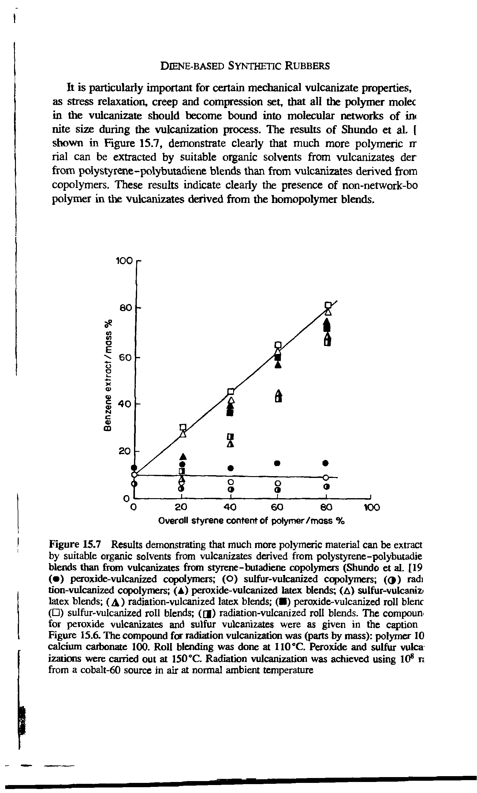 Figure 15.7 Results demonstrating that much more polymeric material can be extract by suitable organic solvents bom vulcanizates derived from polystyrene-polybutadie blends than from vulcanizates from styrene-butadiene copolymers (Shundo et al. [19 ( ) peroxide-vulcanized copolymers (O) sulfur-vulcanized copolymers (O) radi don-vulcanized copolymers (A) peroxide-vulcanized latex blends (A) sulfiir-vulcaniz< latex blends (A) radiation-vulcanized latex blends ( ) peroxide-vulcanized roll blenr ( ) sulfur-vulcanized roll blends (Qf) radiation-vulcanized roll blends. The compoun for peroxide vulcanizates and sulfur vulcanizates were as given in the cation Figure 15.6. The compound for radiation vulcanization was (parts by mass) polymer 10 calcium caibonate ICIO. Roll blending was done at 110°C. Peroxide and sulfur vulca-izatkxis were carried out at 150°C. Radiation vulcanization was achieved using 10 n from a cobaIt-60 source in air at normal ambient temperature...