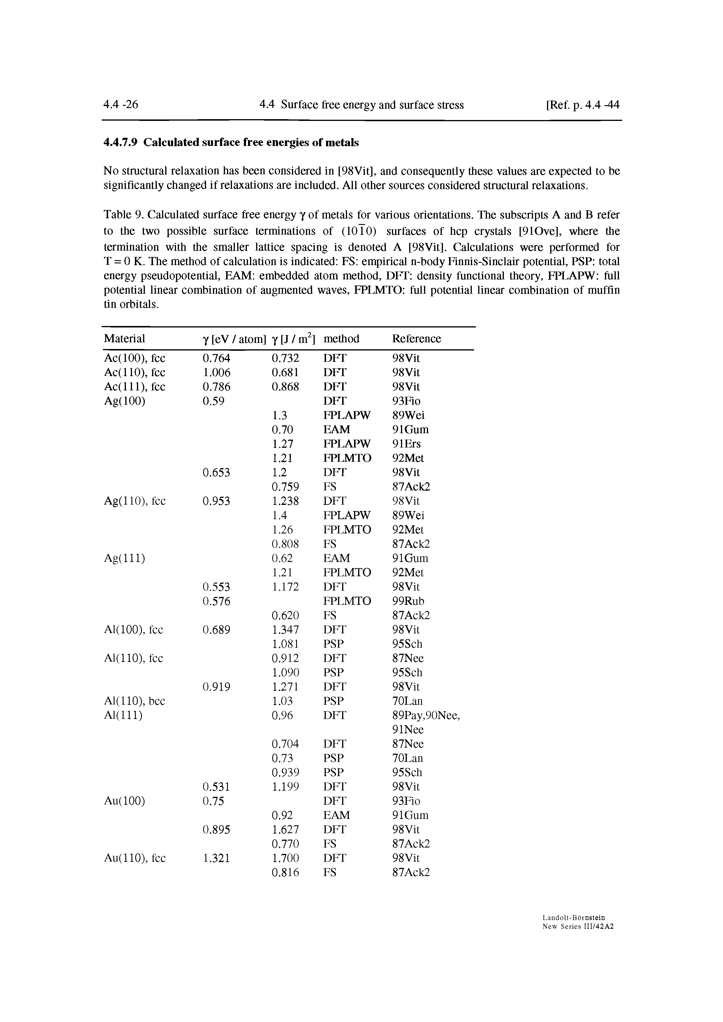 Table 9. Calculated surface free energy y of metals for various orientations. The subscripts A and B refer to the two possible surface terminations of (1010) surfaces of hep crystals [910ve], where the termination with the smaller lattice spacing is denoted A [98Vit]. Calculations were performed for T = 0 K. The method of calculation is indicated FS empirical n-body Finnis-Sinclair potential, PSP total energy pseudopotential, EAM embedded atom method, DFT density functional theory, FPLAPW full potential linear combination of augmented waves, FPLMTO full potential linear combination of muffin tin orbitals.