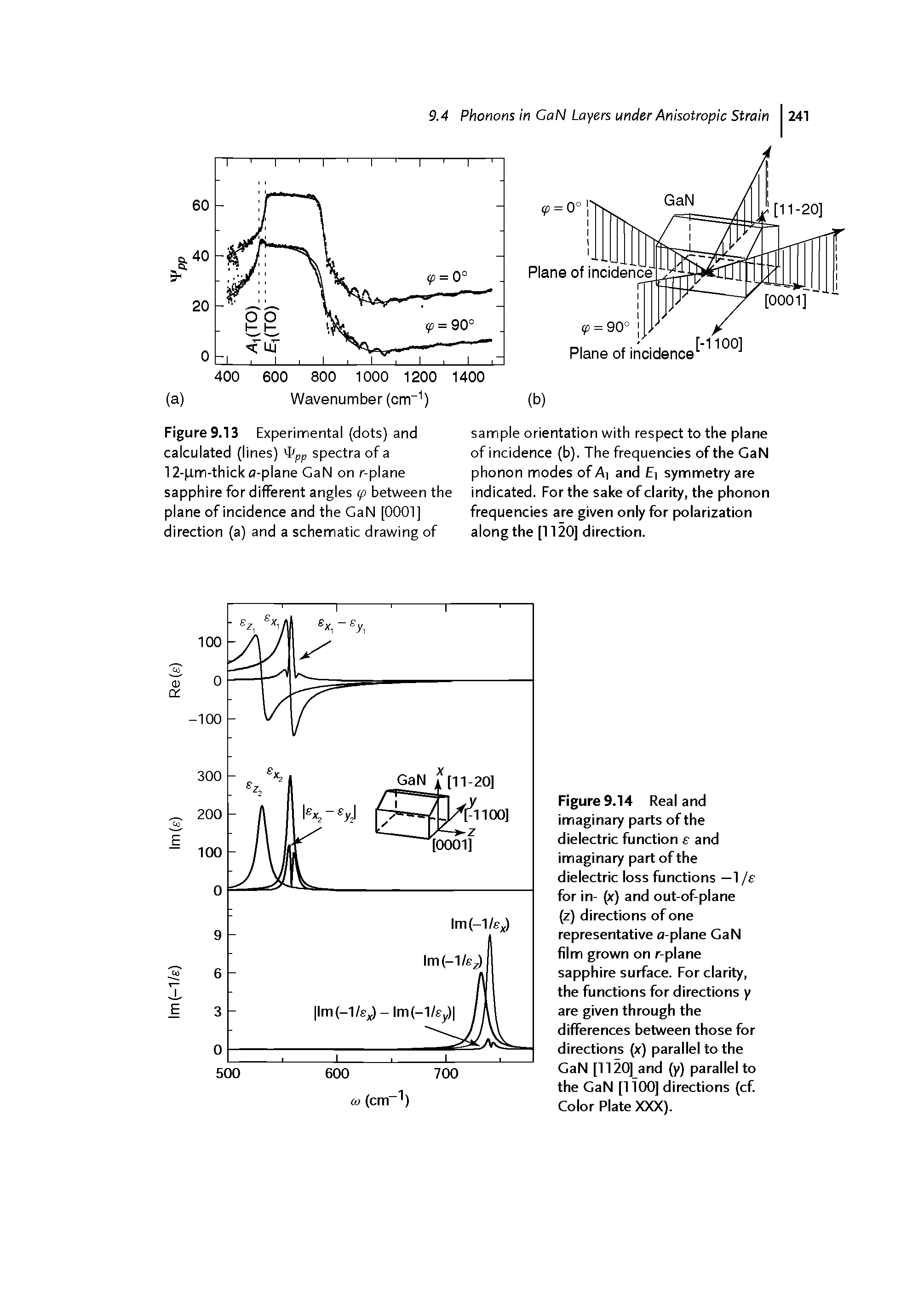 Figure 9.14 Real and imaginary parts of the dielectric function s and imaginary part of the dielectric loss functions —1 /e for in- (x) and out-of-plane (z) directions of one representative o-plane GaN film grown on r-plane sapphire surface. For clarity, the functions for directions y are given through the differences between those for directions (x) parallel to the GaN [1120] and (y) parallel to the GaN [1100] directions (cf. Color Plate XXX).