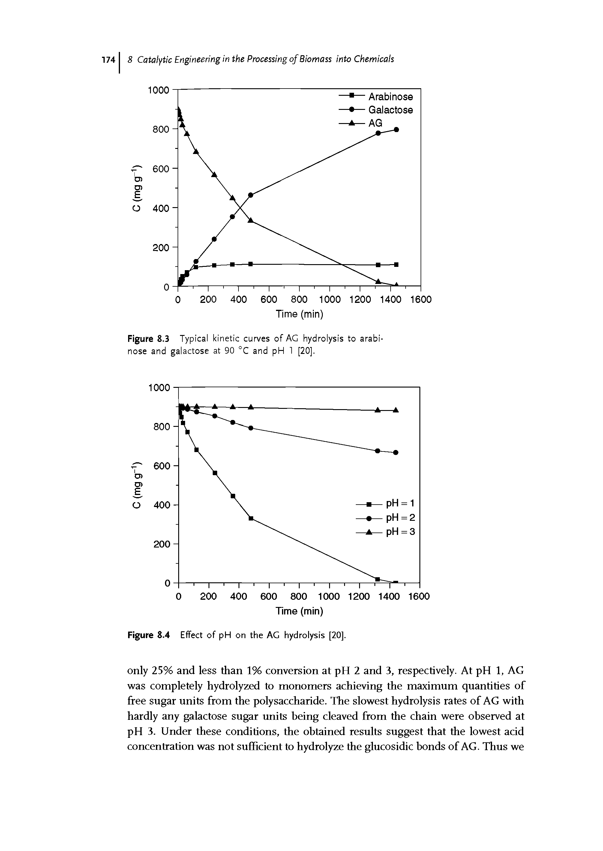 Figure 8.3 Typical kinetic curves of AG hydrolysis to arabi-nose and galactose at 90 °C and pH 1 [20].