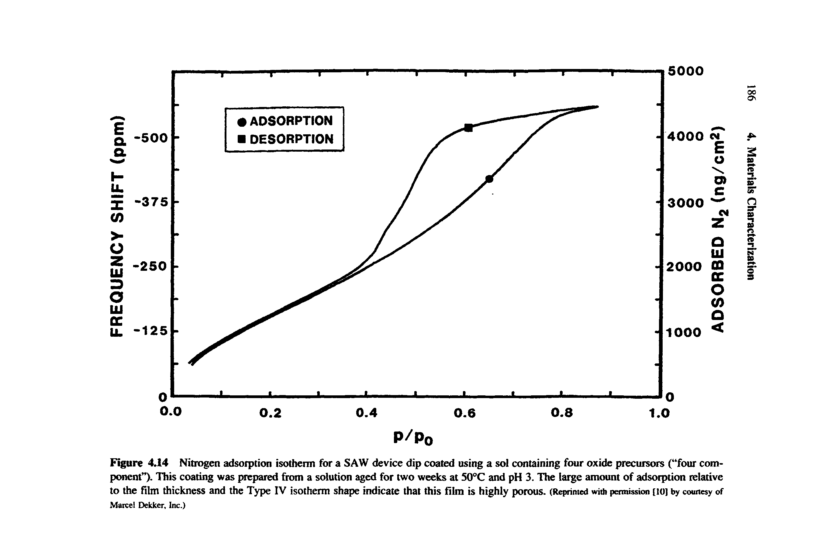 Figure 4.14 Nitrogen adsorption isotherm for a SAW device dip coated using a sol containing four oxide precursors ( four component ). This coating was prepared from a solution aged for two weeks at S0°C and pH 3. The large amount of adsorption relative to the film thickness and the Type IV isotherm shapie indicate that this film is highly porous. (Reprinted with permission [lo] by counesy of...