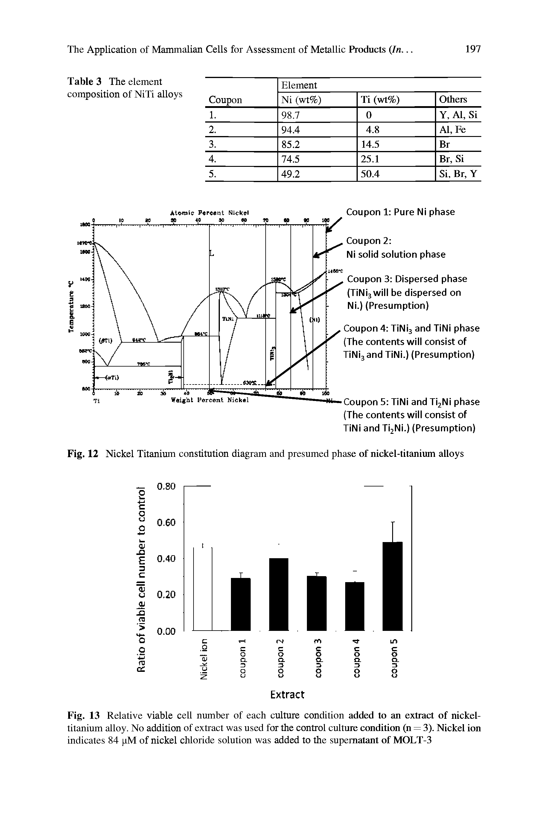 Fig. 13 Relative viable cell number of each culture condition added to an extract of nickel-titanium alloy. No addition of extract was used for the control culture ctmditirai (n = 3). Nickel ion indicates 84 pM of nickel chloride solution was added to the supernatant of MOLT-3...
